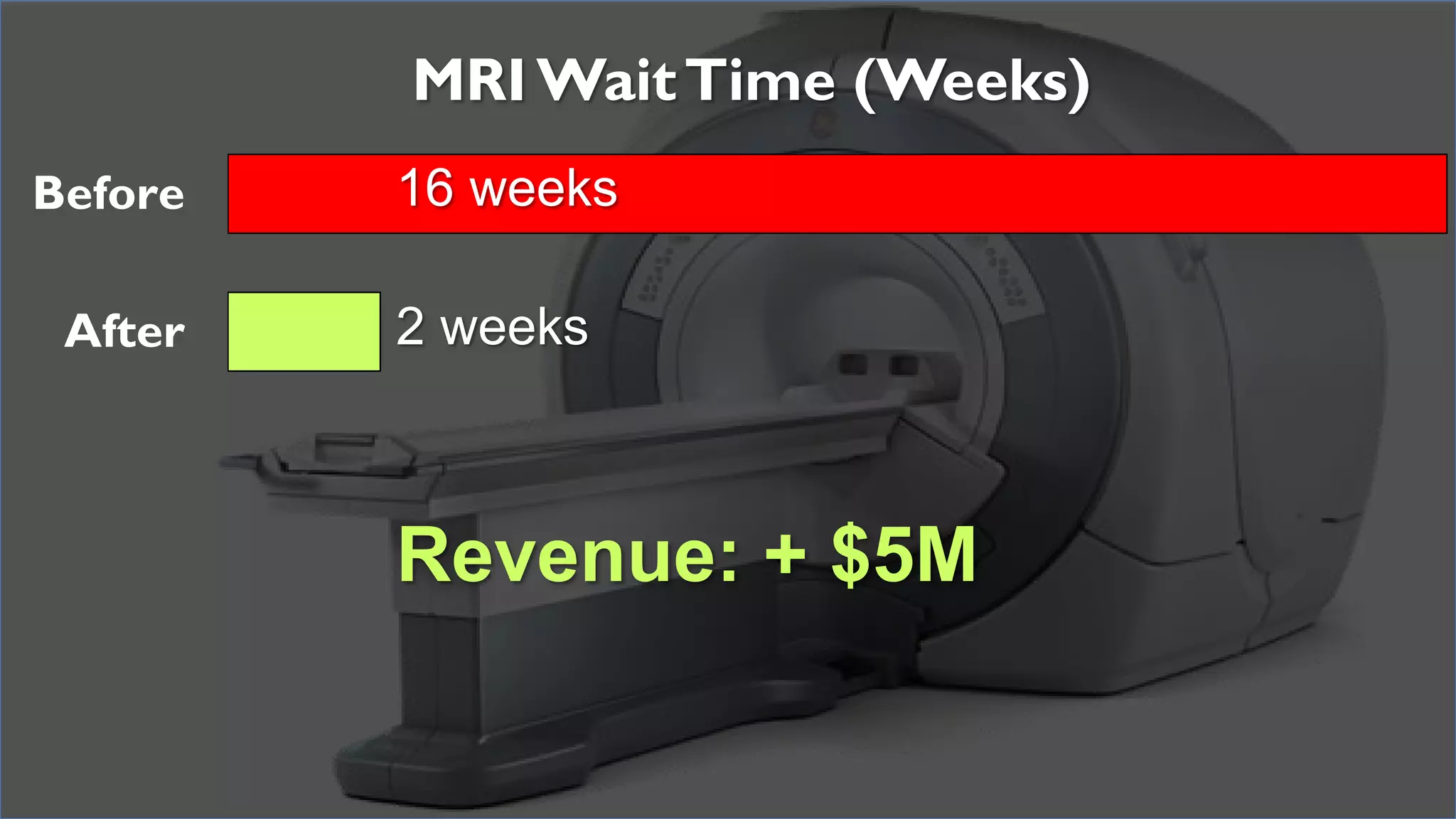 After
Before
MRI WaitTime (Weeks)
2 weeks
Revenue: + $5M
16 weeks
 
