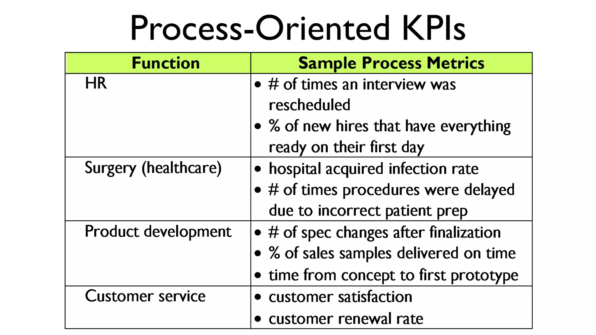 Process-Oriented KPIs
 