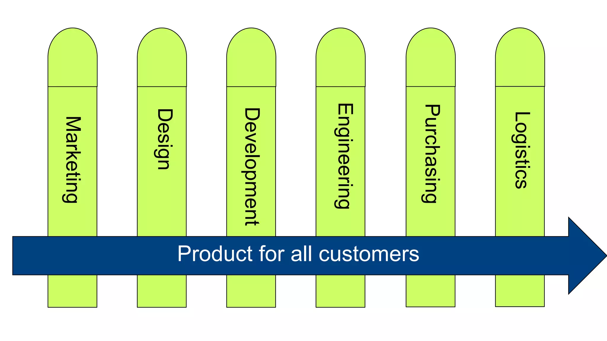 Marketing
Design
Development
Engineering
Purchasing
Logistics
Product for all customers
 