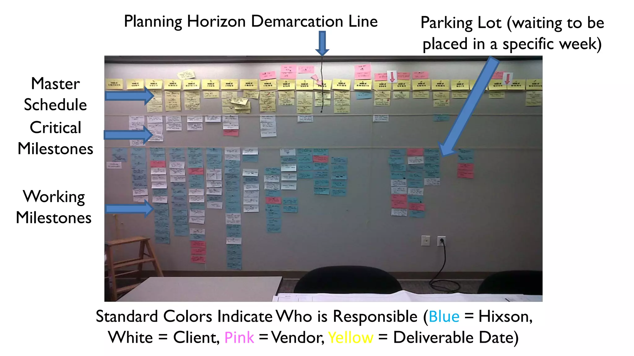 Master
Schedule
Critical
Milestones
Working
Milestones
Parking Lot (waiting to be
placed in a specific week)
Standard Colors Indicate Who is Responsible (Blue = Hixson,
White = Client, Pink =Vendor, Yellow = Deliverable Date)
Planning Horizon Demarcation Line
 