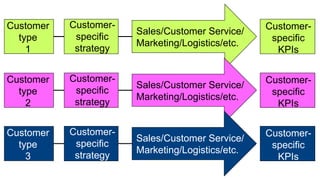 Sales/Customer Service/
Marketing/Logistics/etc.
Customer
type
1
Customer-
specific
strategy
Customer-
specific
KPIs
Sales/Customer Service/
Marketing/Logistics/etc.
Customer
type
2
Customer-
specific
strategy
Customer-
specific
KPIs
Sales/Customer Service/
Marketing/Logistics/etc.
Customer
type
3
Customer-
specific
strategy
Customer-
specific
KPIs
 