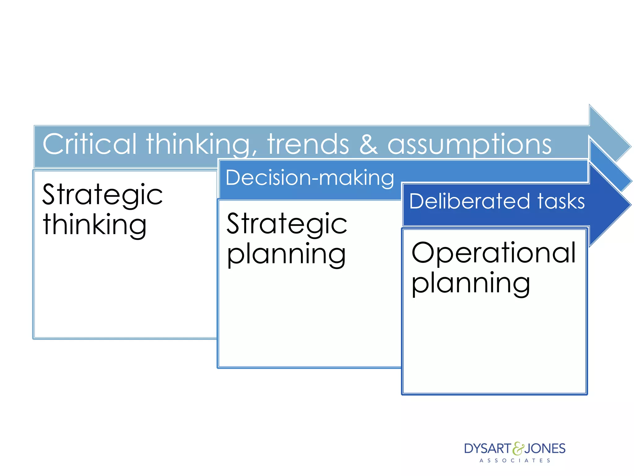 Critical thinking, trends & assumptions
Strategic
thinking
Decision-making
Strategic
planning
Deliberated tasks
Operational
planning
 