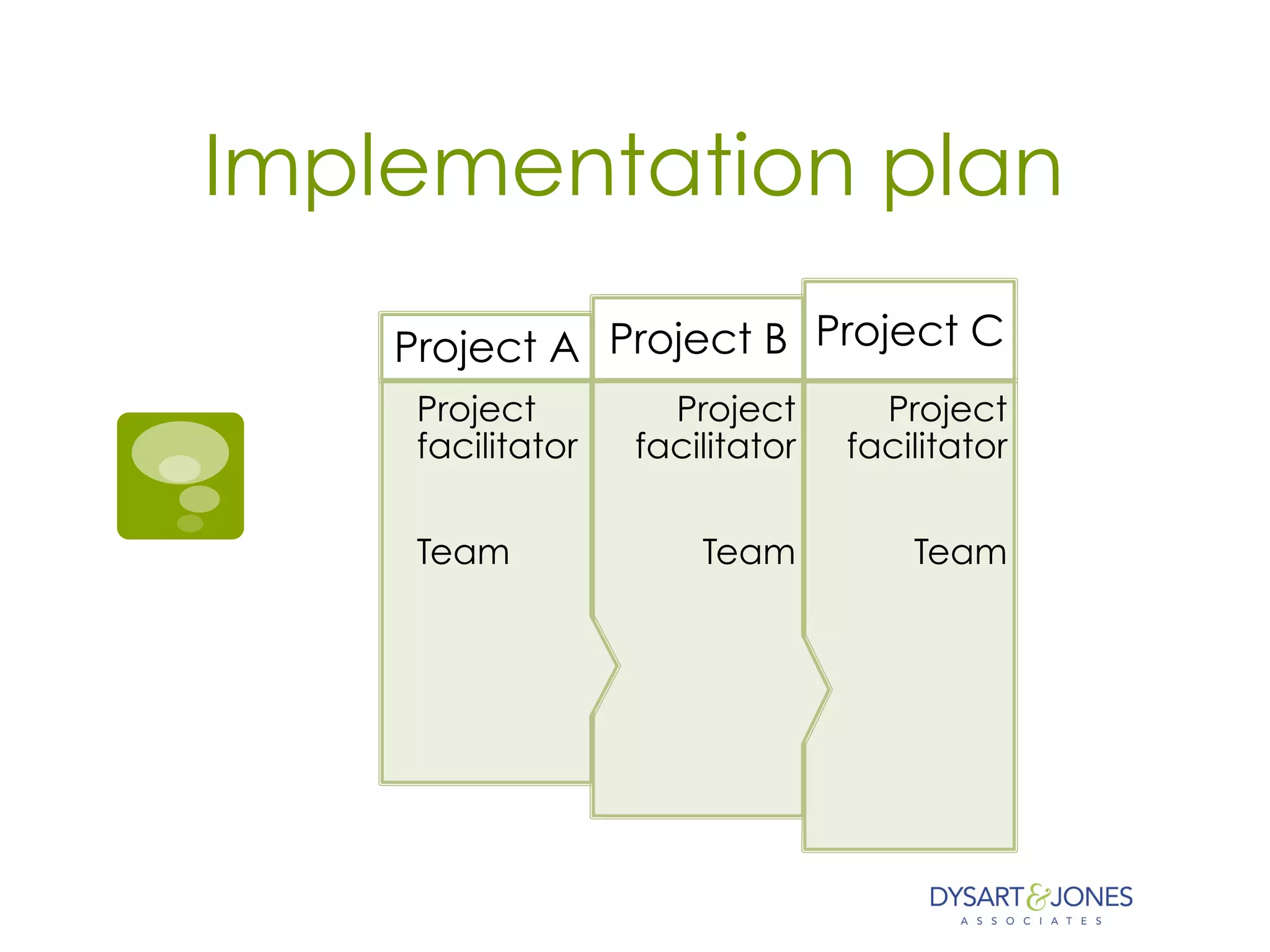 Implementation plan
Project
facilitator
Team
Project C
Project
facilitator
Team
Project B
Project
facilitator
Team
Project A
 