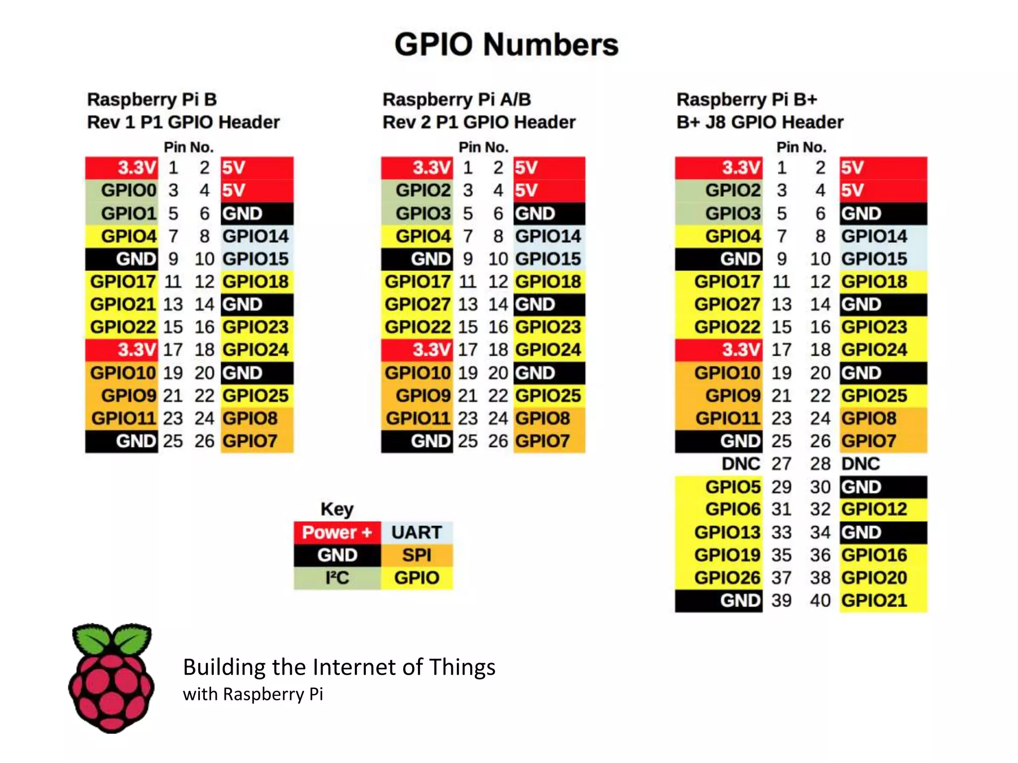 Building the Internet of Things with Raspberry Pi 