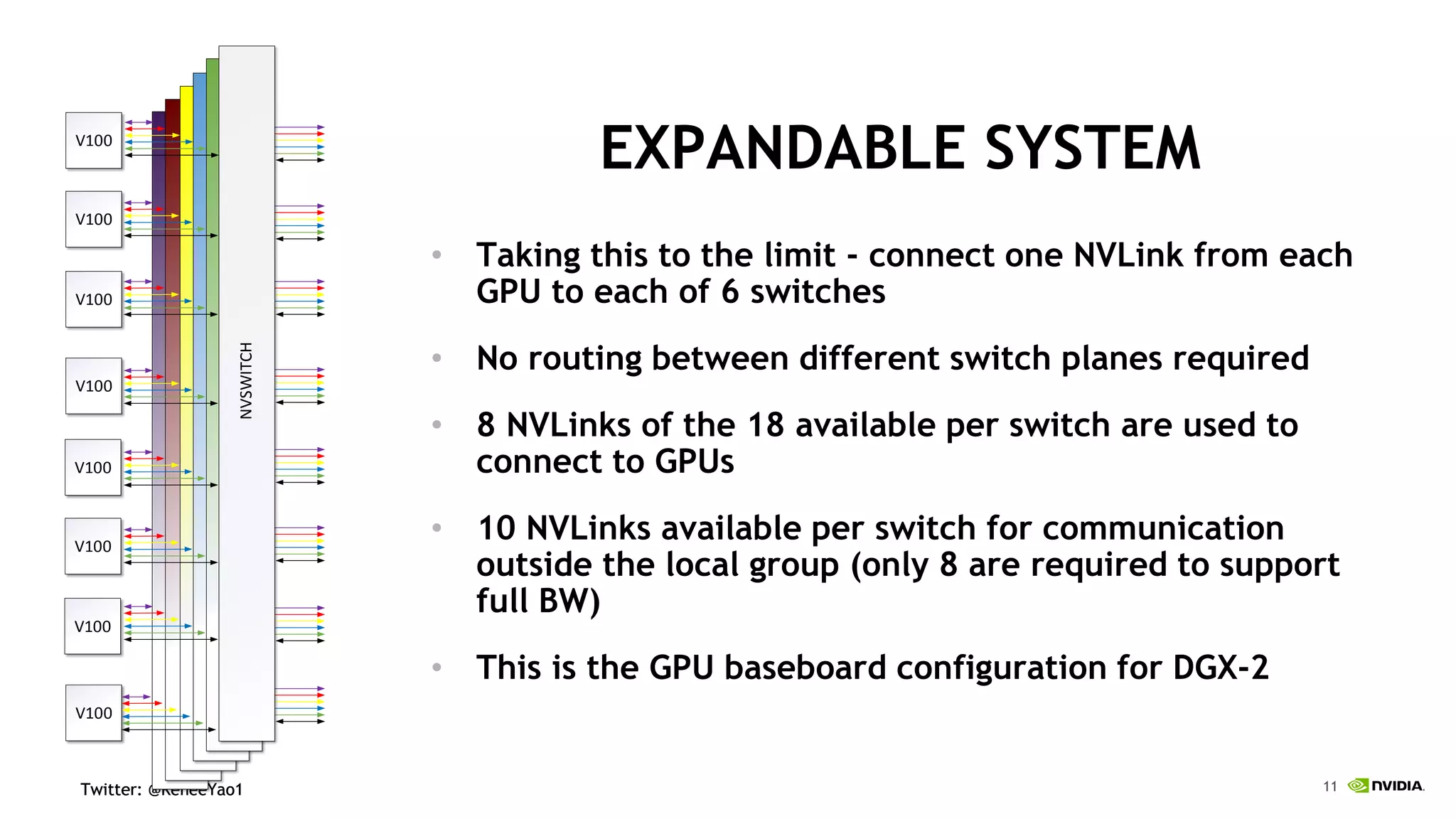 11Twitter: @ReneeYao1Twitter: @ReneeYao1
EXPANDABLE SYSTEM
• Taking this to the limit - connect one NVLink from each
GPU to each of 6 switches
• No routing between different switch planes required
• 8 NVLinks of the 18 available per switch are used to
connect to GPUs
• 10 NVLinks available per switch for communication
outside the local group (only 8 are required to support
full BW)
• This is the GPU baseboard configuration for DGX-2
V100
V100
V100
V100
V100
V100
V100
V100
NVSWITCH
 