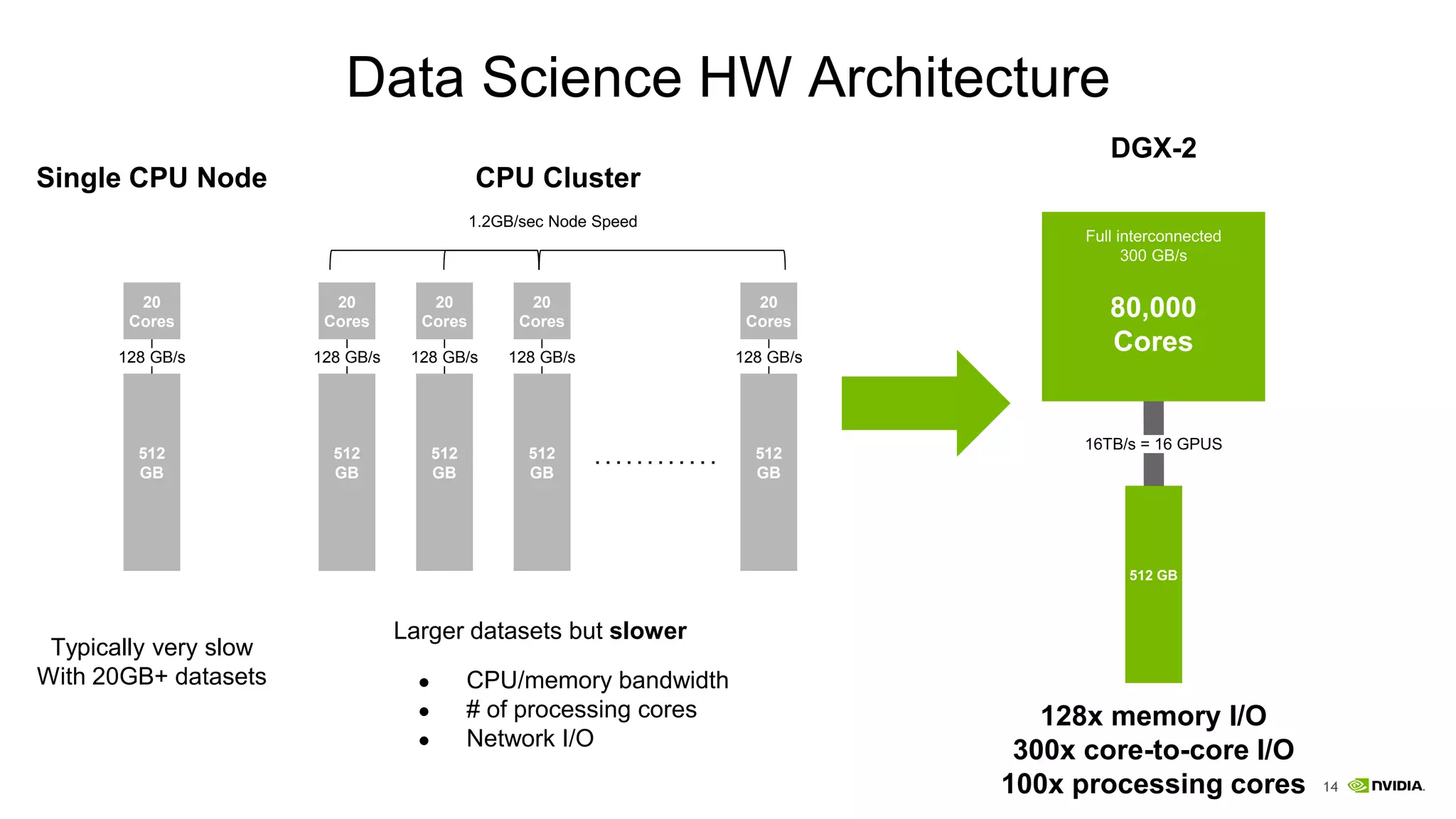 14
Data Science HW Architecture
128x memory I/O
300x core-to-core I/O
100x processing cores
128 GB/s
20
Cores
512
GB
128 GB/s
20
Cores
512
GB
128 GB/s
20
Cores
512
GB
128 GB/s
20
Cores
512
GB
CPU Cluster
DGX-2
Larger datasets but slower
● CPU/memory bandwidth
● # of processing cores
● Network I/O
128 GB/s
20
Cores
512
GB
Single CPU Node
Typically very slow
With 20GB+ datasets
 