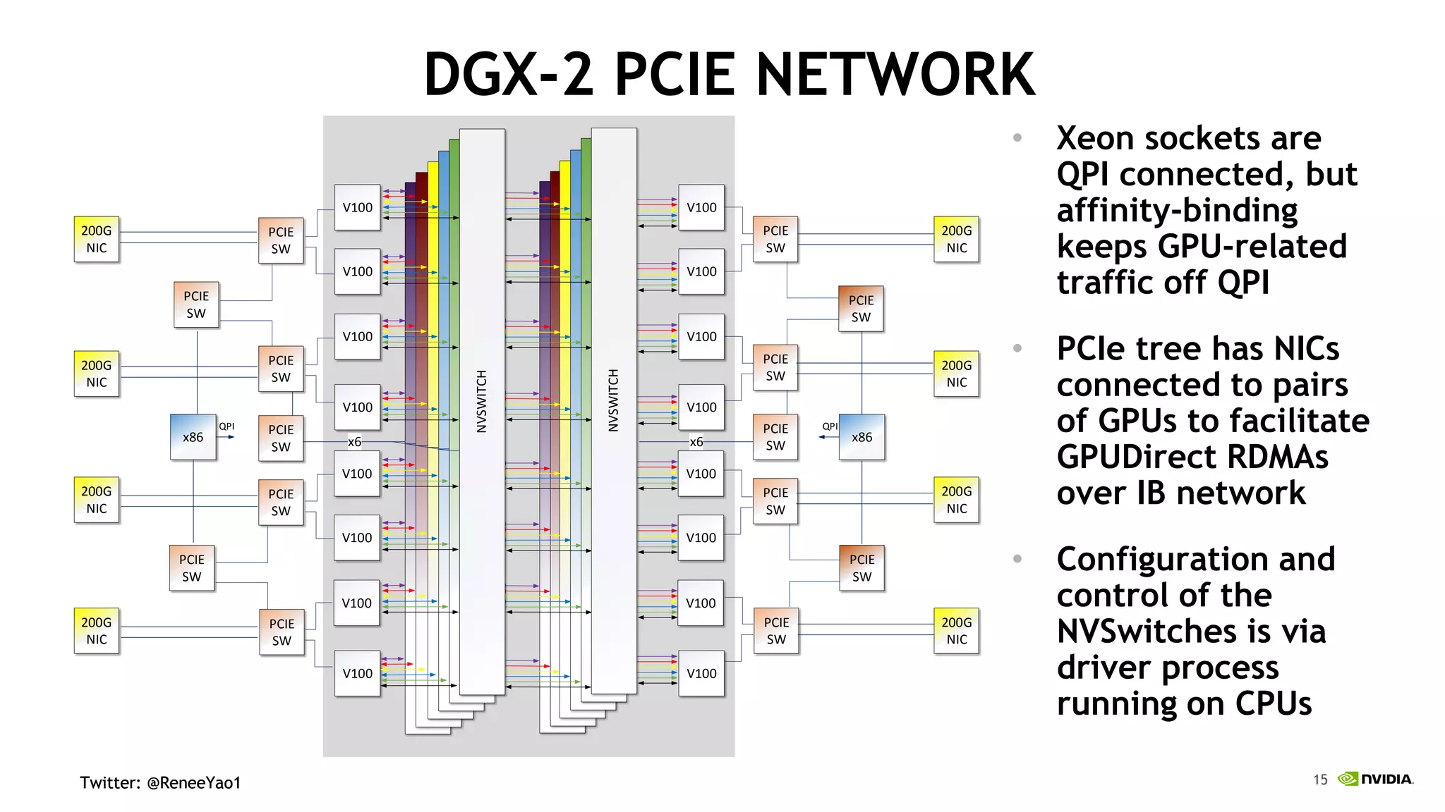 15Twitter: @ReneeYao1Twitter: @ReneeYao1
DGX-2 PCIE NETWORK
PCIE
SW
x86x86
PCIE
SW
PCIE
SW
PCIE
SW
PCIE
SW
PCIE
SW
x6x6
PCIE
SW
PCIE
SW
PCIE
SW
PCIE
SW
PCIE
SW
PCIE
SW
PCIE
SW
PCIE
SW
200G
NIC
200G
NIC
200G
NIC
200G
NIC
200G
NIC
200G
NIC
200G
NIC
200G
NIC
QPIQPI
V100
V100
V100
V100
V100
V100
V100
V100
NVSWITCH
NVSWITCH
V100
V100
V100
V100
V100
V100
V100
V100
• Xeon sockets are
QPI connected, but
affinity-binding
keeps GPU-related
traffic off QPI
• PCIe tree has NICs
connected to pairs
of GPUs to facilitate
GPUDirect RDMAs
over IB network
• Configuration and
control of the
NVSwitches is via
driver process
running on CPUs
 