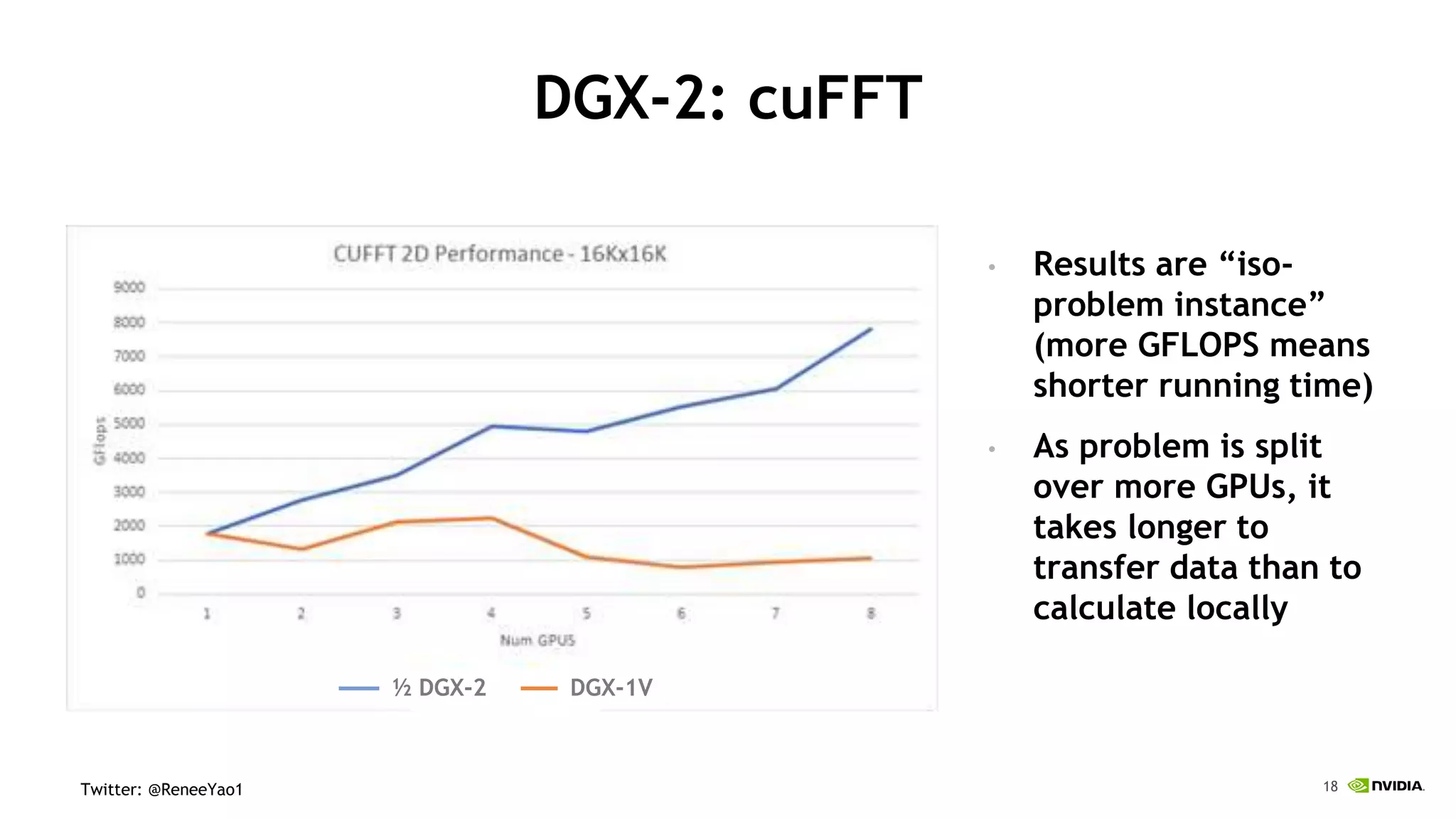 18Twitter: @ReneeYao1
DGX-2: cuFFT
• Results are “iso-
problem instance”
(more GFLOPS means
shorter running time)
• As problem is split
over more GPUs, it
takes longer to
transfer data than to
calculate locally
DGX-1V½ DGX-2
 