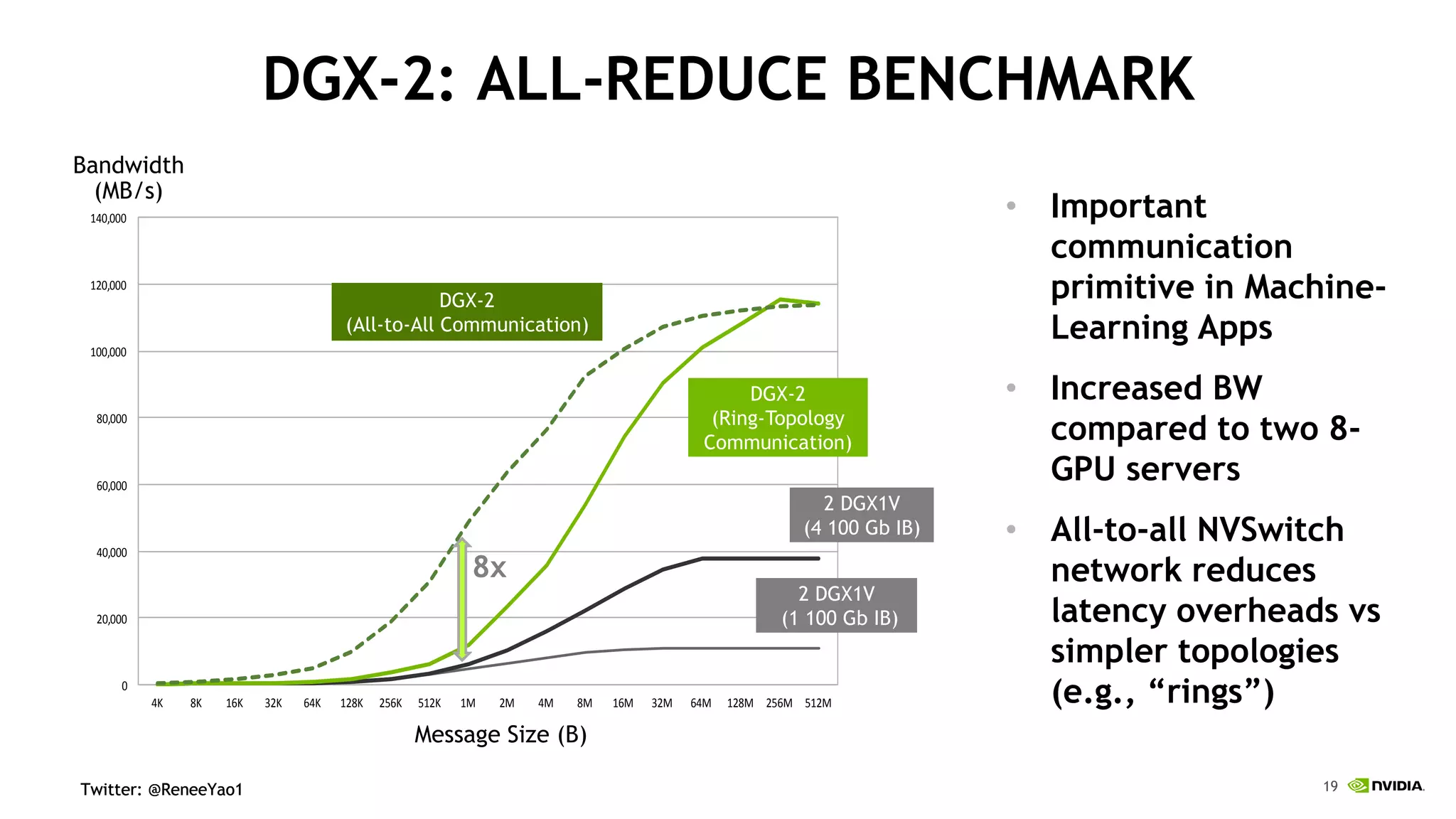 19Twitter: @ReneeYao1Twitter: @ReneeYao1
DGX-2: ALL-REDUCE BENCHMARK
4K 8K 16K 32K 64K 128K 256K 512K 1M 2M 4M 8M 16M 32M 64M 128M 256M 512M
0
20,000
40,000
60,000
80,000
100,000
120,000
140,000
Message Size (B)
Bandwidth
(MB/s)
2 DGX1V
(1 100 Gb IB)
2 DGX1V
(4 100 Gb IB)
DGX-2
(Ring-Topology
Communication)
DGX-2
(All-to-All Communication)
8x
• Important
communication
primitive in Machine-
Learning Apps
• Increased BW
compared to two 8-
GPU servers
• All-to-all NVSwitch
network reduces
latency overheads vs
simpler topologies
(e.g., “rings”)
 