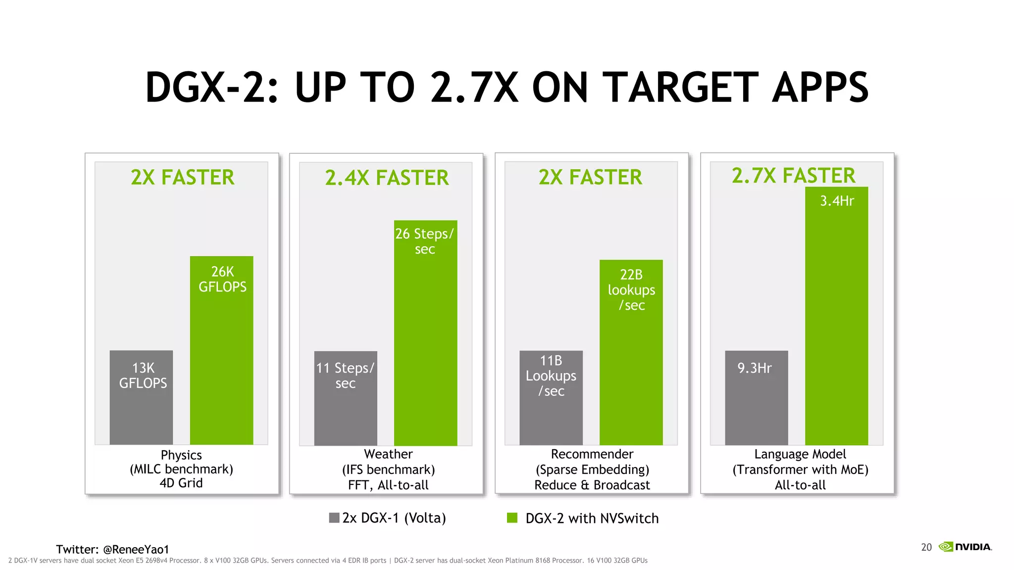 20Twitter: @ReneeYao1Twitter: @ReneeYao1
DGX-2: UP TO 2.7X ON TARGET APPS
2 DGX-1V servers have dual socket Xeon E5 2698v4 Processor. 8 x V100 32GB GPUs. Servers connected via 4 EDR IB ports | DGX-2 server has dual-socket Xeon Platinum 8168 Processor. 16 V100 32GB GPUs
13K
GFLOPS
26K
GFLOPS
Physics
(MILC benchmark)
4D Grid
Weather
(IFS benchmark)
FFT, All-to-all
Recommender
(Sparse Embedding)
Reduce & Broadcast
22B
lookups
/sec
11B
Lookups
/sec
Language Model
(Transformer with MoE)
All-to-all
9.3Hr
3.4Hr
DGX-2 with NVSwitch2x DGX-1 (Volta)
2X FASTER 2.4X FASTER 2X FASTER 2.7X FASTER
11 Steps/
sec
26 Steps/
sec
 