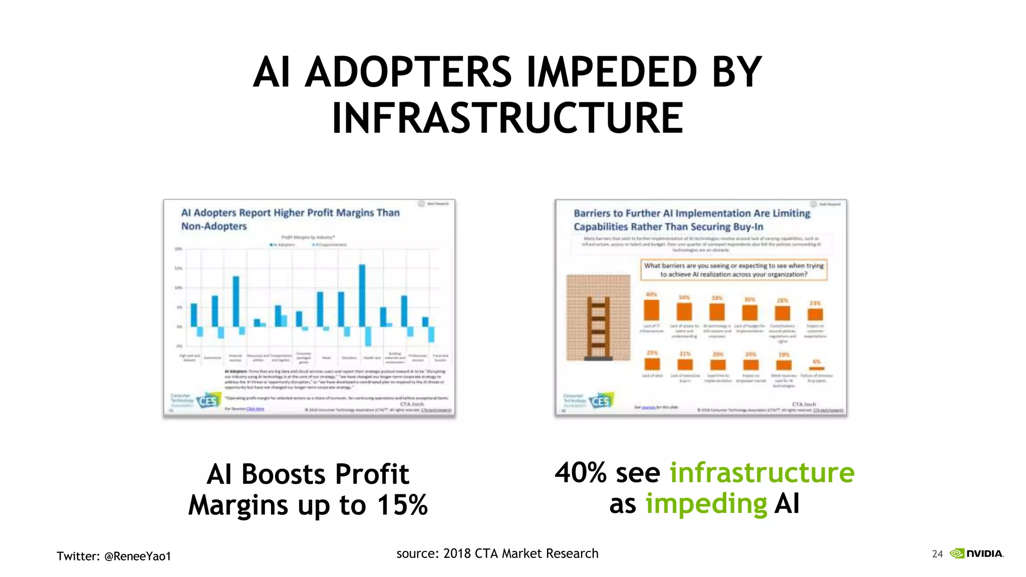 24Twitter: @ReneeYao1Twitter: @ReneeYao1
AI ADOPTERS IMPEDED BY
INFRASTRUCTURE
AI Boosts Profit
Margins up to 15%
40% see infrastructure
as impeding AI
source: 2018 CTA Market Research
 