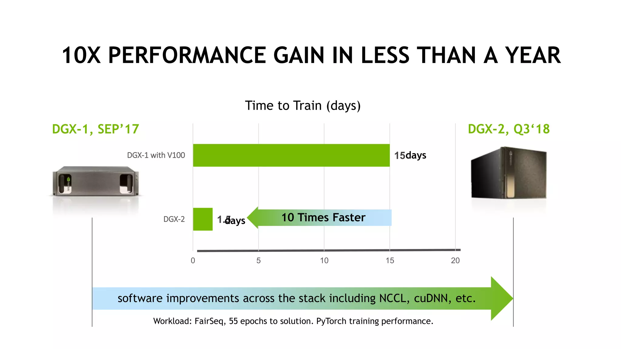 3Twitter: @ReneeYao1
10X PERFORMANCE GAIN IN LESS THAN A YEAR
DGX-1, SEP’17 DGX-2, Q3‘18
software improvements across the stack including NCCL, cuDNN, etc.
Workload: FairSeq, 55 epochs to solution. PyTorch training performance.
Time to Train (days)
1.5
15
0 5 10 15 20
DGX-2
DGX-1 with V100
10 Times Fasterdays
days
 