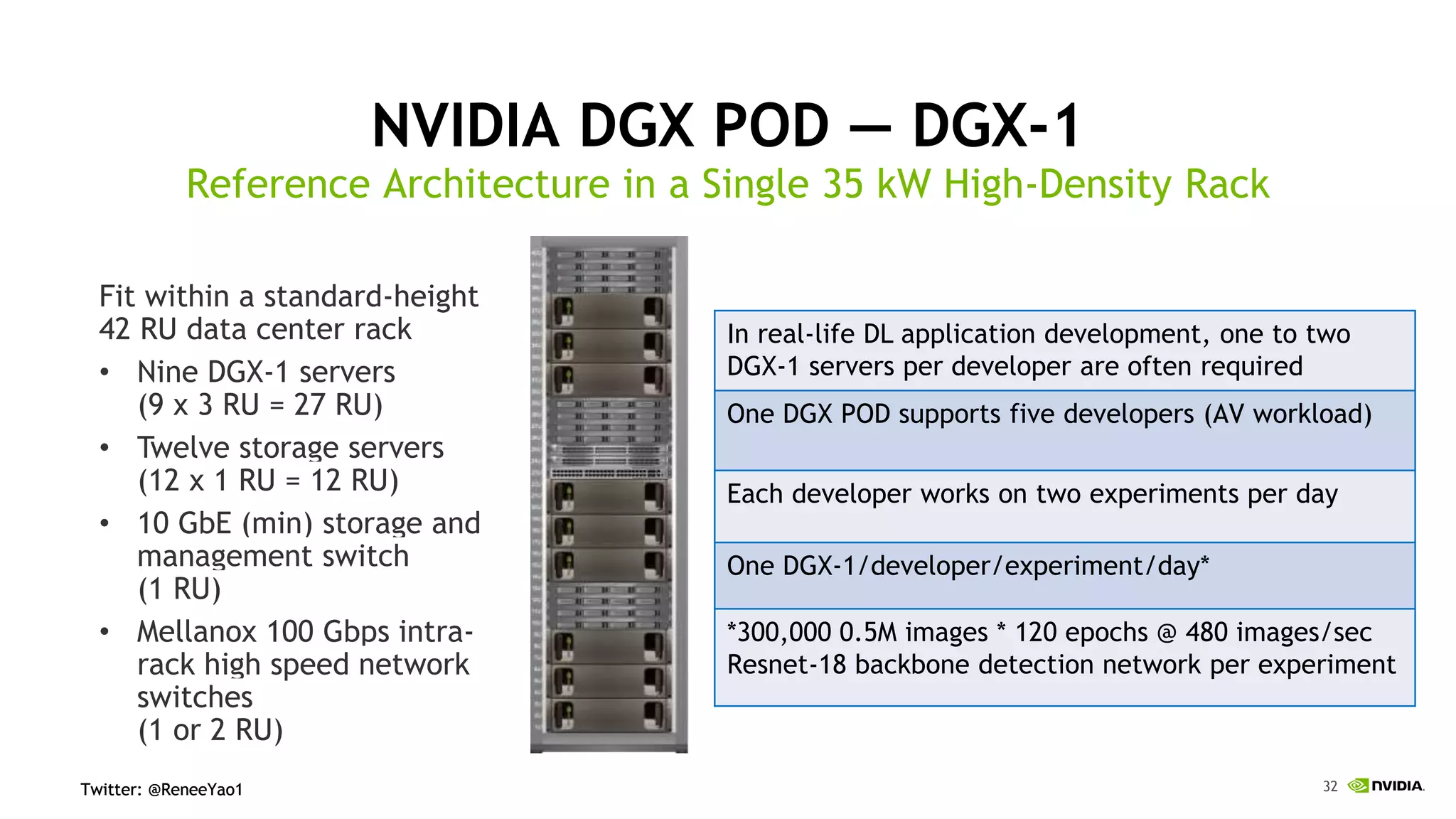 32Twitter: @ReneeYao1Twitter: @ReneeYao1
NVIDIA DGX POD — DGX-1
Reference Architecture in a Single 35 kW High-Density Rack
In real-life DL application development, one to two
DGX-1 servers per developer are often required
One DGX POD supports five developers (AV workload)
Each developer works on two experiments per day
One DGX-1/developer/experiment/day*
*300,000 0.5M images * 120 epochs @ 480 images/sec
Resnet-18 backbone detection network per experiment
Fit within a standard-height
42 RU data center rack
• Nine DGX-1 servers
(9 x 3 RU = 27 RU)
• Twelve storage servers
(12 x 1 RU = 12 RU)
• 10 GbE (min) storage and
management switch
(1 RU)
• Mellanox 100 Gbps intra-
rack high speed network
switches
(1 or 2 RU)
 