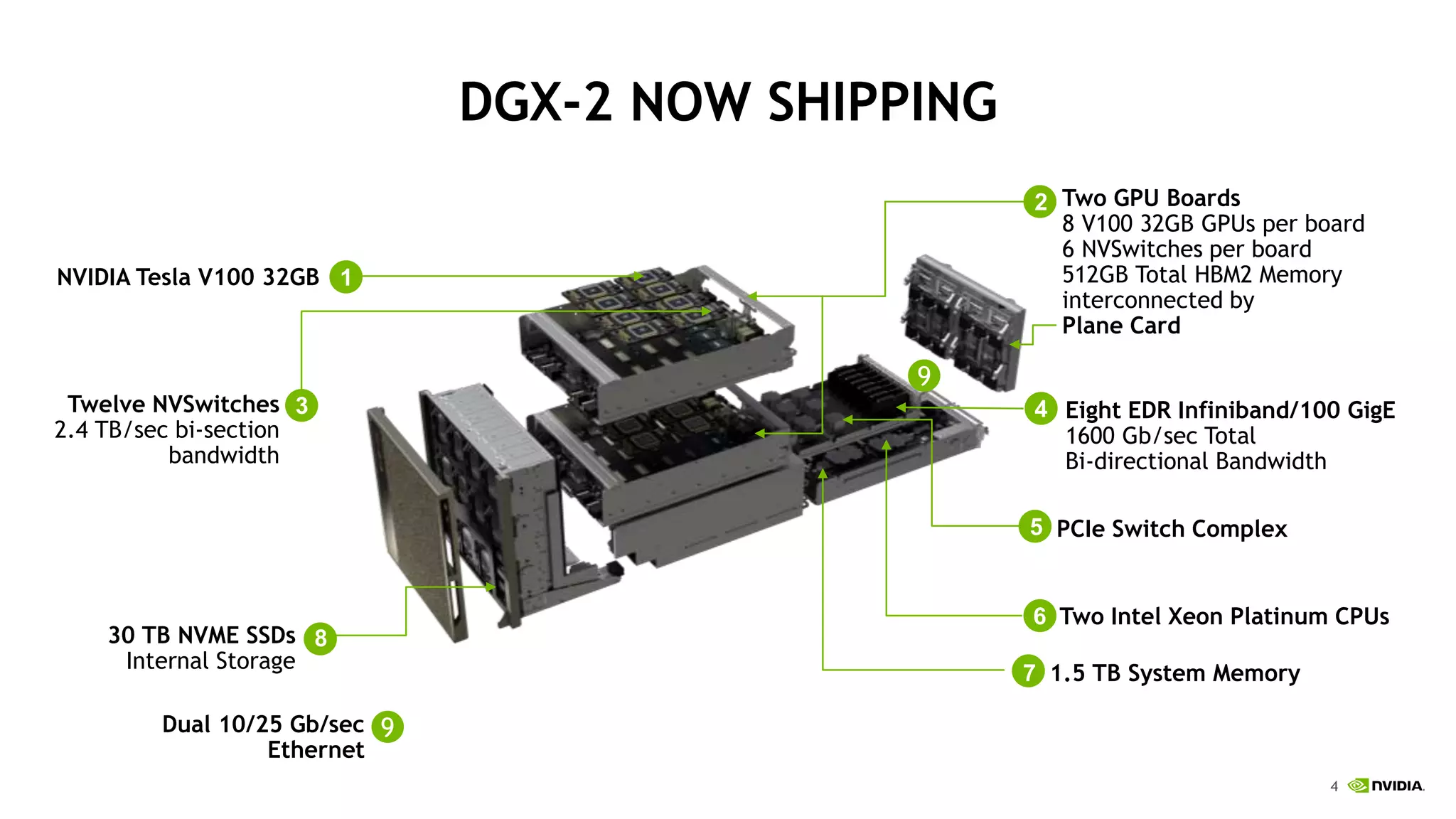 4Twitter: @ReneeYao1
DGX-2 NOW SHIPPING
1
2
3
5
4
6 Two Intel Xeon Platinum CPUs
7 1.5 TB System Memory
4
30 TB NVME SSDs
Internal Storage
NVIDIA Tesla V100 32GB
Two GPU Boards
8 V100 32GB GPUs per board
6 NVSwitches per board
512GB Total HBM2 Memory
interconnected by
Plane Card
Twelve NVSwitches
2.4 TB/sec bi-section
bandwidth
Eight EDR Infiniband/100 GigE
1600 Gb/sec Total
Bi-directional Bandwidth
PCIe Switch Complex
8
9
9Dual 10/25 Gb/sec
Ethernet
 