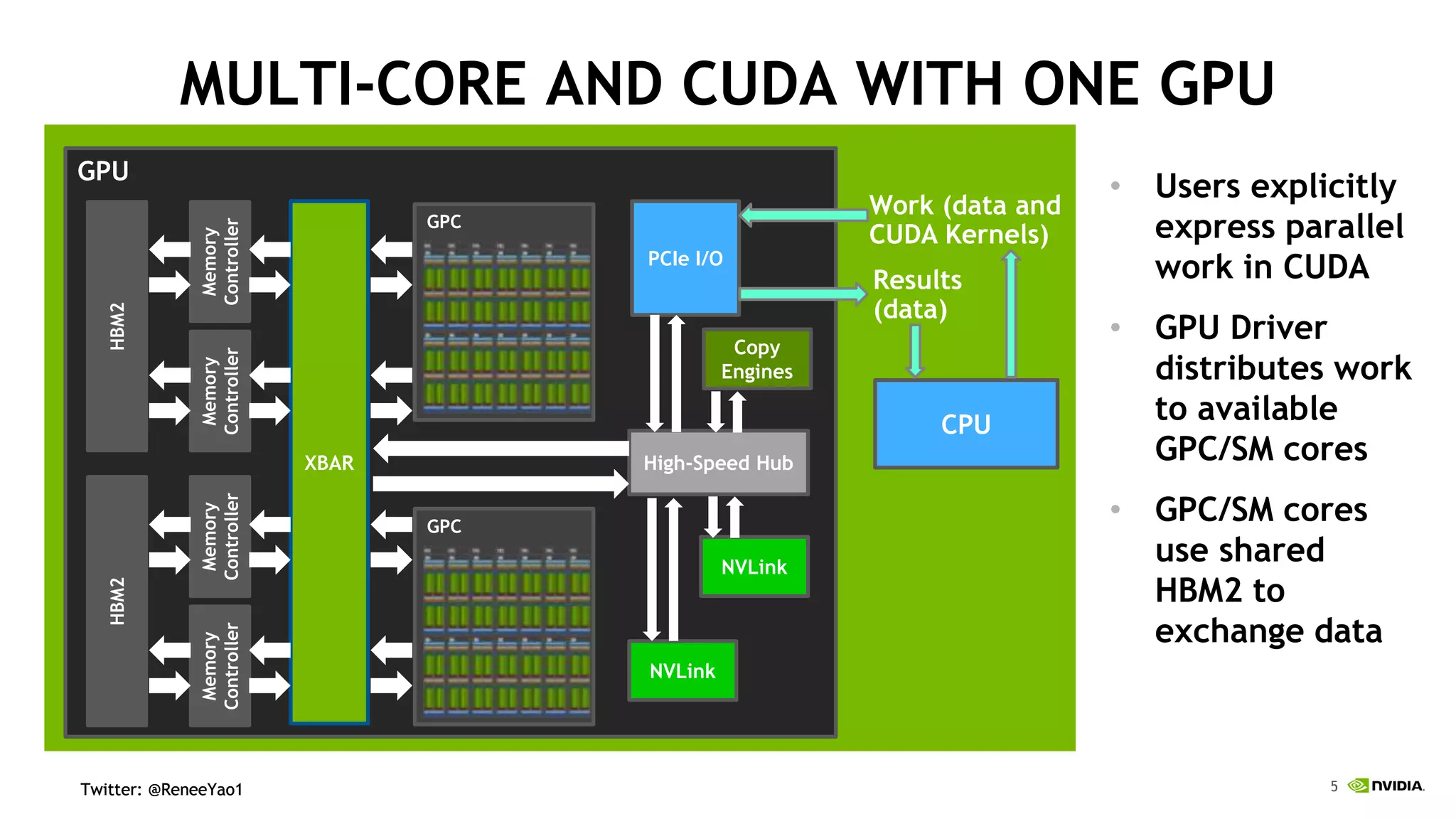 5Twitter: @ReneeYao1Twitter: @ReneeYao1
MULTI-CORE AND CUDA WITH ONE GPU
GPU
GPC
GPC
HBM2
Memory
Controller
Memory
Controller
HBM2
Memory
Controller
Memory
Controller
XBAR High-Speed Hub
NVLink
NVLink
Copy
Engines
PCIe I/O
Work (data and
CUDA Kernels)
Results
(data)
CPU
• Users explicitly
express parallel
work in CUDA
• GPU Driver
distributes work
to available
GPC/SM cores
• GPC/SM cores
use shared
HBM2 to
exchange data
 