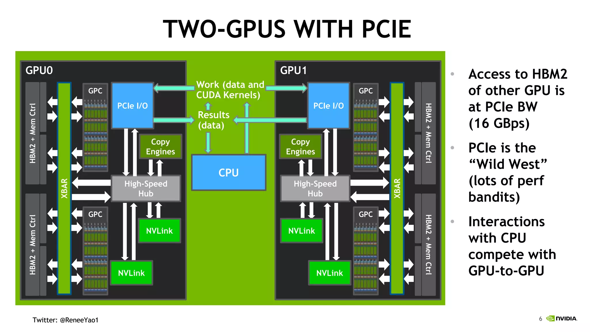 6Twitter: @ReneeYao1Twitter: @ReneeYao1
TWO-GPUS WITH PCIE
GPU0
GPC
GPC
XBAR
HBM2+MemCtrlHBM2+MemCtrl
High-Speed
Hub
NVLink
NVLink
Copy
Engines
PCIe I/O
GPU1
GPC
GPC
XBAR
HBM2+MemCtrlHBM2+MemCtrl
High-Speed
Hub
NVLink
NVLink
Copy
Engines
PCIe I/O
Work (data and
CUDA Kernels)
Results
(data)
CPU
• Access to HBM2
of other GPU is
at PCIe BW
(16 GBps)
• PCIe is the
“Wild West”
(lots of perf
bandits)
• Interactions
with CPU
compete with
GPU-to-GPU
 