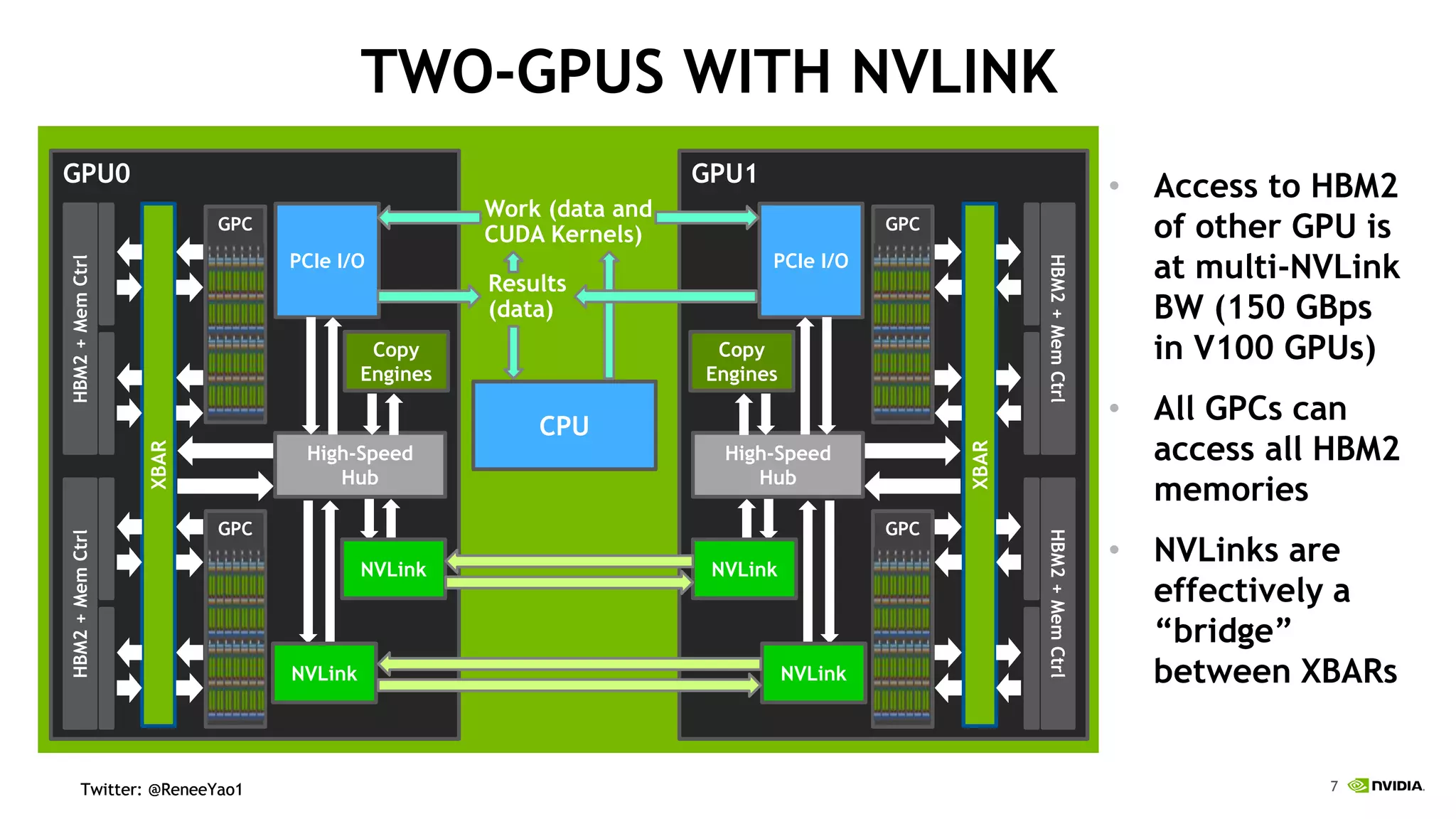 7Twitter: @ReneeYao1Twitter: @ReneeYao1
TWO-GPUS WITH NVLINK
• Access to HBM2
of other GPU is
at multi-NVLink
BW (150 GBps
in V100 GPUs)
• All GPCs can
access all HBM2
memories
• NVLinks are
effectively a
“bridge”
between XBARs
GPU0
GPC
GPC
XBAR
HBM2+MemCtrlHBM2+MemCtrl
High-Speed
Hub
NVLink
NVLink
Copy
Engines
PCIe I/O
GPU1
GPC
GPC
XBAR
HBM2+MemCtrlHBM2+MemCtrl
High-Speed
Hub
NVLink
NVLink
Copy
Engines
PCIe I/O
Work (data and
CUDA Kernels)
Results
(data)
CPU
 
