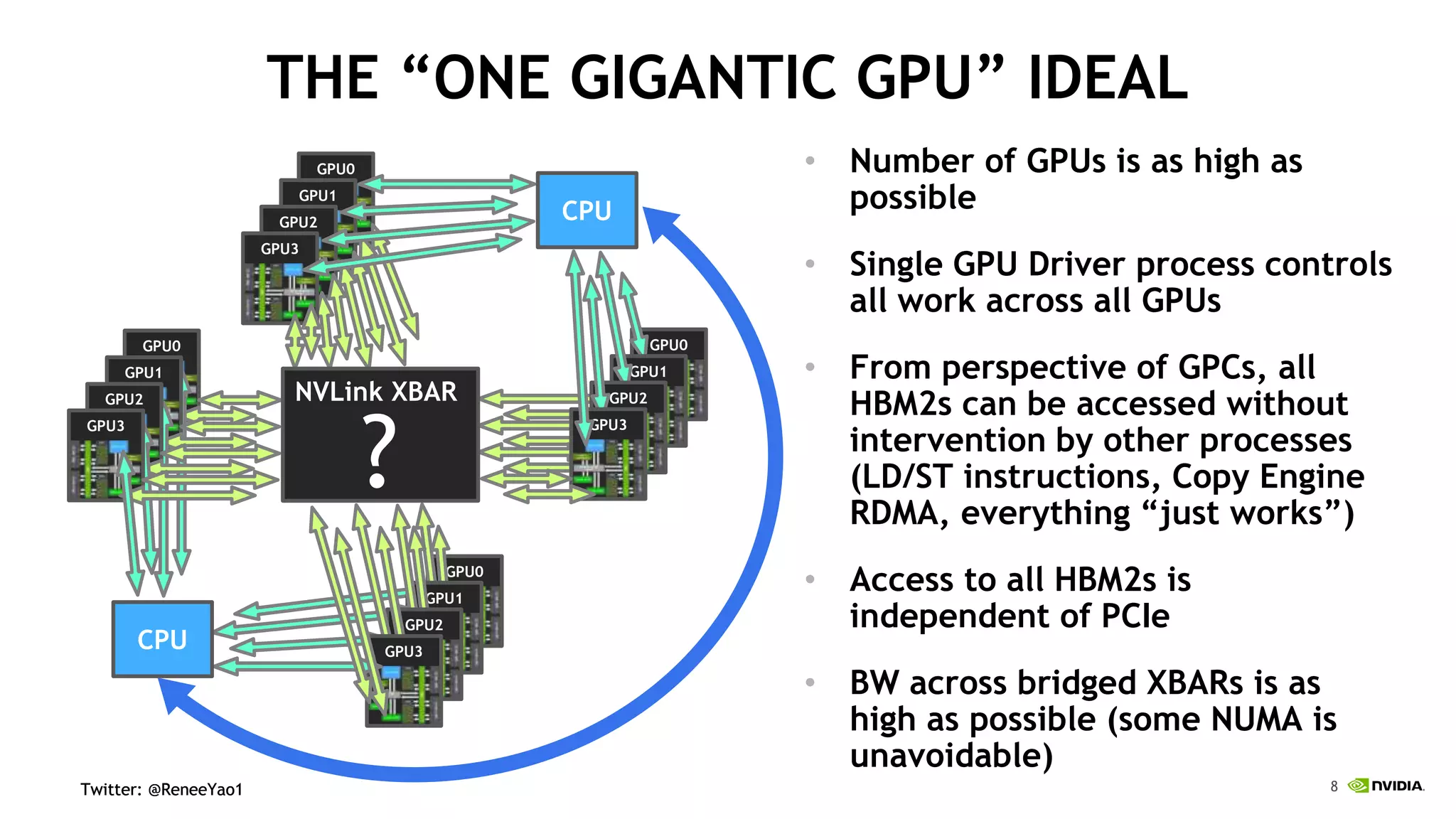 8Twitter: @ReneeYao1Twitter: @ReneeYao1
THE “ONE GIGANTIC GPU” IDEAL
• Number of GPUs is as high as
possible
• Single GPU Driver process controls
all work across all GPUs
• From perspective of GPCs, all
HBM2s can be accessed without
intervention by other processes
(LD/ST instructions, Copy Engine
RDMA, everything “just works”)
• Access to all HBM2s is
independent of PCIe
• BW across bridged XBARs is as
high as possible (some NUMA is
unavoidable)
GPU0
GPU1
GPU2
GPU3
GPU0
GPU1
GPU2
GPU3
GPU0
GPU1
GPU2
GPU3
GPU0
GPU1
GPU2
GPU3
NVLink XBAR
CPU
CPU
?
 