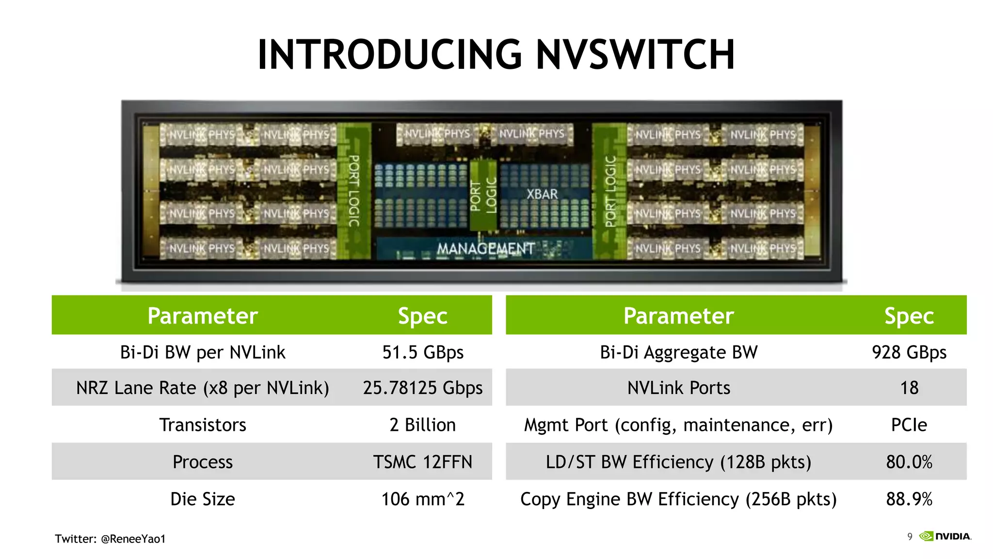 9Twitter: @ReneeYao1Twitter: @ReneeYao1
INTRODUCING NVSWITCH
Parameter Spec
Bi-Di BW per NVLink 51.5 GBps
NRZ Lane Rate (x8 per NVLink) 25.78125 Gbps
Transistors 2 Billion
Process TSMC 12FFN
Die Size 106 mm^2
Parameter Spec
Bi-Di Aggregate BW 928 GBps
NVLink Ports 18
Mgmt Port (config, maintenance, err) PCIe
LD/ST BW Efficiency (128B pkts) 80.0%
Copy Engine BW Efficiency (256B pkts) 88.9%
 
