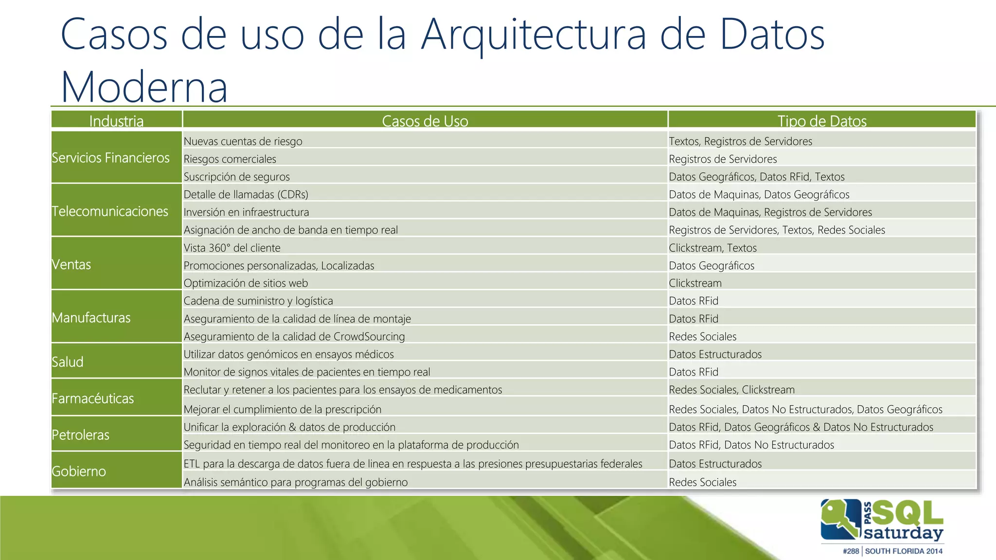 Casos de uso de la Arquitectura de Datos
Moderna
Industria Casos de Uso Tipo de Datos
Servicios Financieros
Nuevas cuentas de riesgo Textos, Registros de Servidores
Riesgos comerciales Registros de Servidores
Suscripción de seguros Datos Geográficos, Datos RFid, Textos
Telecomunicaciones
Detalle de llamadas (CDRs) Datos de Maquinas, Datos Geográficos
Inversión en infraestructura Datos de Maquinas, Registros de Servidores
Asignación de ancho de banda en tiempo real Registros de Servidores, Textos, Redes Sociales
Ventas
Vista 360° del cliente Clickstream, Textos
Promociones personalizadas, Localizadas Datos Geográficos
Optimización de sitios web Clickstream
Manufacturas
Cadena de suministro y logística Datos RFid
Aseguramiento de la calidad de línea de montaje Datos RFid
Aseguramiento de la calidad de CrowdSourcing Redes Sociales
Salud
Utilizar datos genómicos en ensayos médicos Datos Estructurados
Monitor de signos vitales de pacientes en tiempo real Datos RFid
Farmacéuticas
Reclutar y retener a los pacientes para los ensayos de medicamentos Redes Sociales, Clickstream
Mejorar el cumplimiento de la prescripción Redes Sociales, Datos No Estructurados, Datos Geográficos
Petroleras
Unificar la exploración & datos de producción Datos RFid, Datos Geográficos & Datos No Estructurados
Seguridad en tiempo real del monitoreo en la plataforma de producción Datos RFid, Datos No Estructurados
Gobierno
ETL para la descarga de datos fuera de linea en respuesta a las presiones presupuestarias federales Datos Estructurados
Análisis semántico para programas del gobierno Redes Sociales
 
