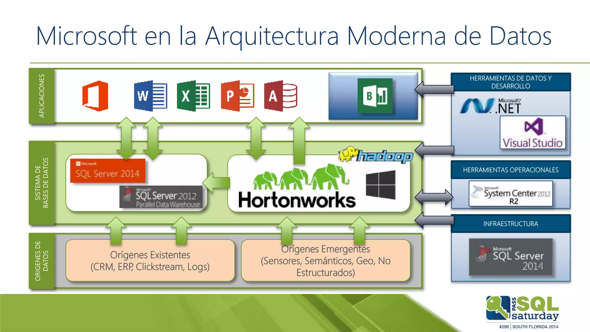 Microsoft en la Arquitectura Moderna de DatosAPLICACIONES
SISTEMADE
BASESDEDATOS
ORIGENESDE
DATOS
Orígenes Existentes
(CRM, ERP, Clickstream, Logs)
Orígenes Emergentes
(Sensores, Semánticos, Geo, No
Estructurados)
HERRAMIENTAS DE DATOS Y
DESARROLLO
HERRAMIENTAS OPERACIONALES
INFRAESTRUCTURA
 