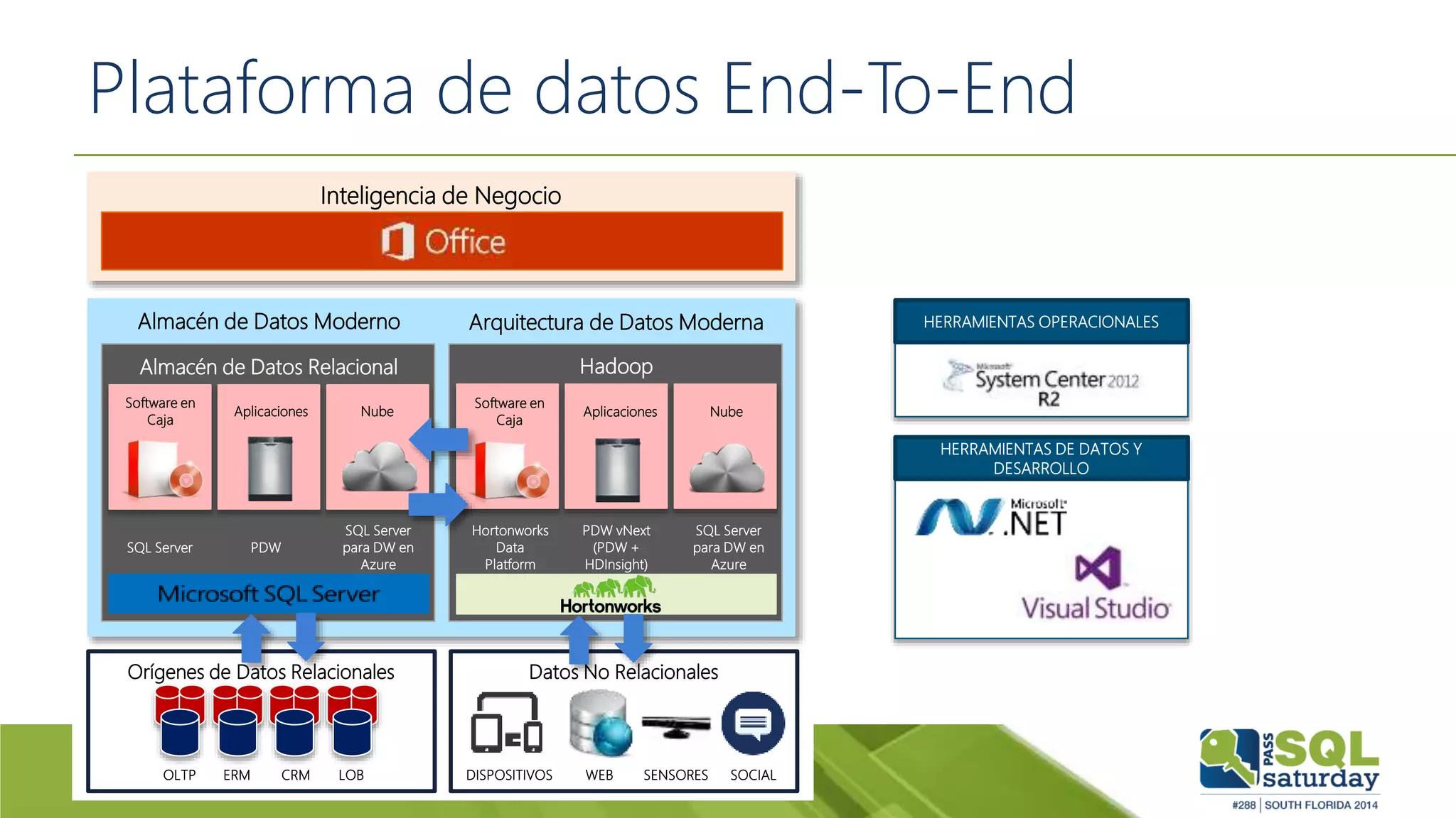 Plataforma de datos End-To-End
Inteligencia de Negocio
Almacén de Datos Moderno
Almacén de Datos Relacional Hadoop
Arquitectura de Datos Moderna
SQL Server PDW
SQL Server
para DW en
Azure
Hortonworks
Data
Platform
PDW vNext
(PDW +
HDInsight)
SQL Server
para DW en
Azure
Software en
Caja
Aplicaciones Nube
Software en
Caja
Aplicaciones Nube
Orígenes de Datos Relacionales Datos No Relacionales
OLTP ERM CRM LOB DISPOSITIVOS WEB SENSORES SOCIAL
HERRAMIENTAS DE DATOS Y
DESARROLLO
HERRAMIENTAS OPERACIONALES
 