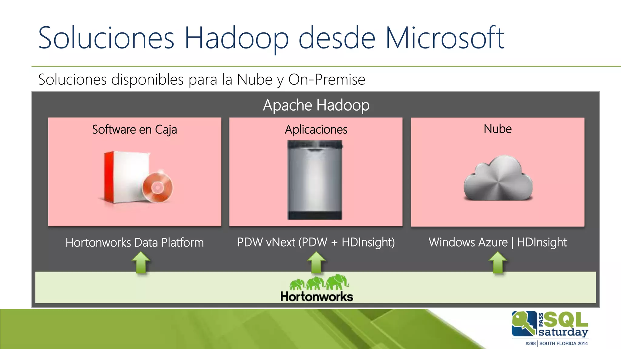 Soluciones Hadoop desde Microsoft
Soluciones disponibles para la Nube y On-Premise
Apache Hadoop
Hortonworks Data Platform PDW vNext (PDW + HDInsight) Windows Azure | HDInsight
Software en Caja Aplicaciones Nube
 