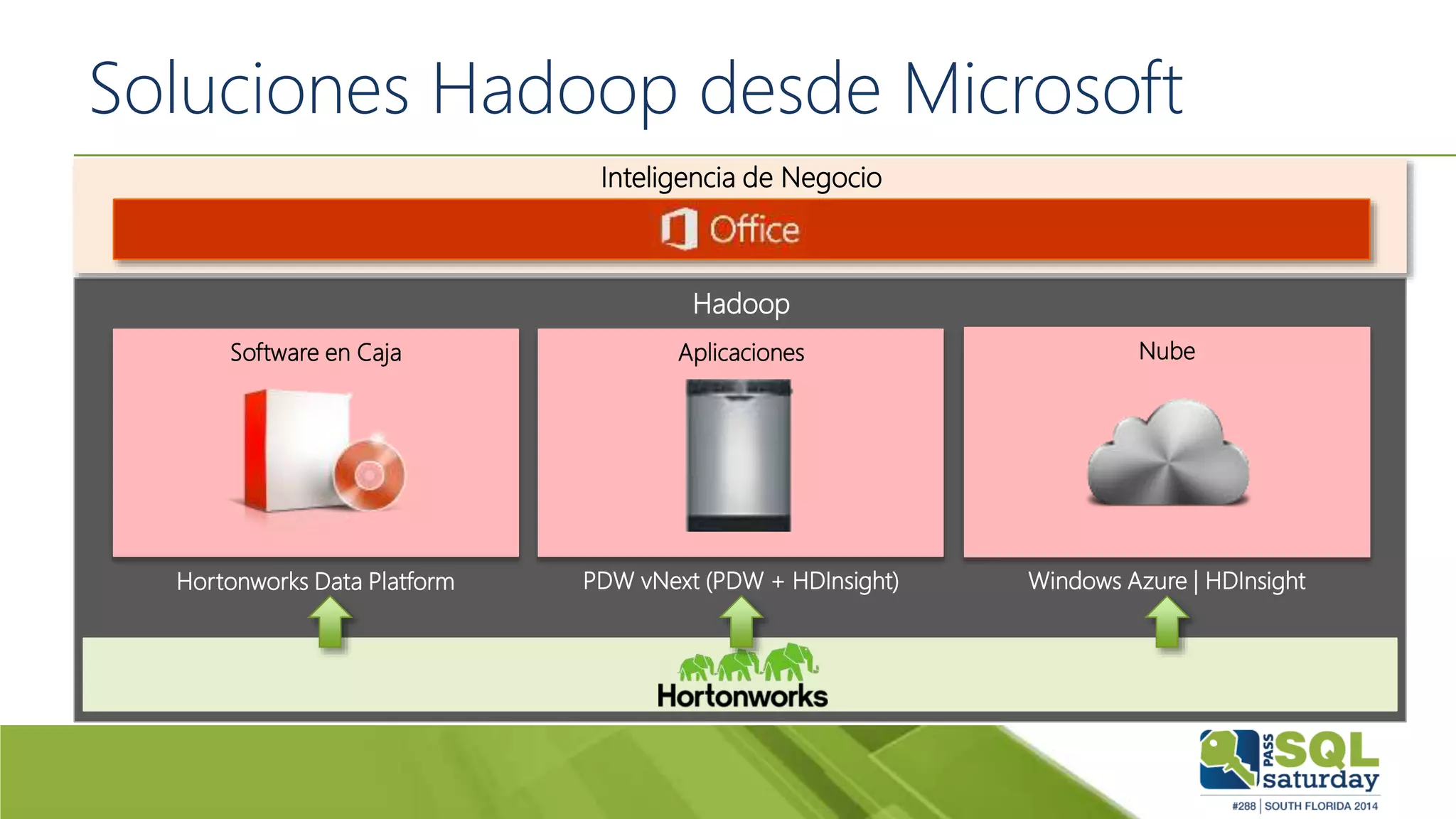 Soluciones Hadoop desde Microsoft
Hadoop
Hortonworks Data Platform PDW vNext (PDW + HDInsight) Windows Azure | HDInsight
Software en Caja Aplicaciones Nube
Inteligencia de Negocio
 