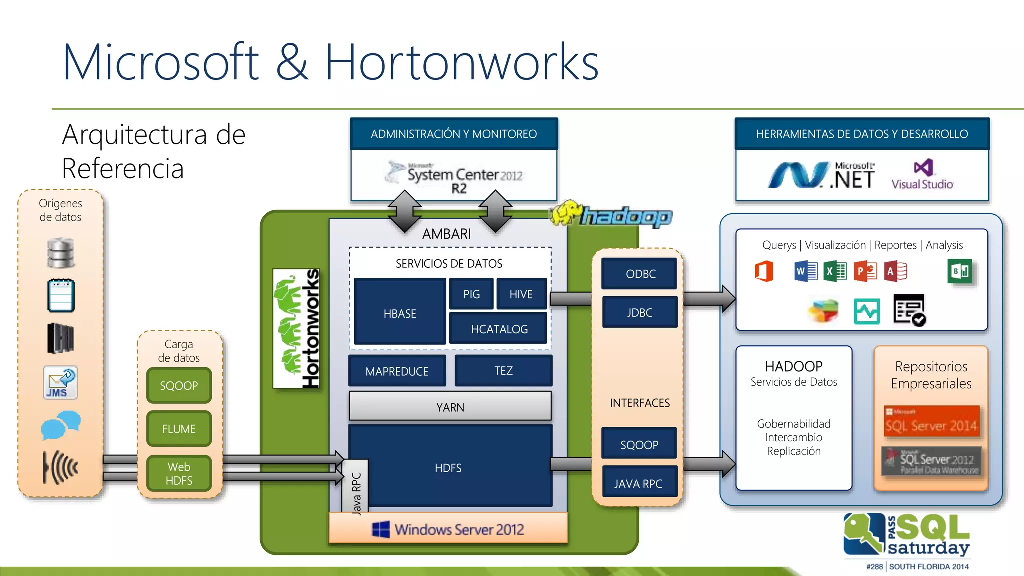 Microsoft & Hortonworks
Orígenes
de datos
YARN
HDFS
JavaRPC
MAPREDUCE
SERVICIOS DE DATOS
TEZ
PIG HIVE
HCATALOG
HBASE
AMBARI
HERRAMIENTAS DE DATOS Y DESARROLLOADMINISTRACIÓN Y MONITOREO
Querys | Visualización | Reportes | Analysis
HADOOP
Servicios de Datos
Repositorios
Empresariales
Gobernabilidad
Intercambio
Replicación
Carga
de datos
SQOOP
FLUME
Web
HDFS
ODBC
JDBC
INTERFACES
SQOOP
JAVA RPC
Arquitectura de
Referencia
 