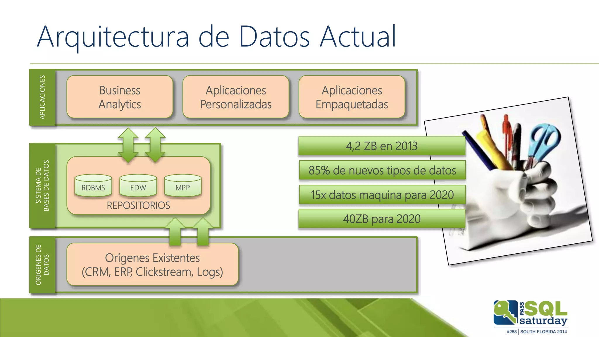 Arquitectura de Datos ActualAPLICACIONES
Business
Analytics
Aplicaciones
Personalizadas
Aplicaciones
Empaquetadas
SISTEMADE
BASESDEDATOS
REPOSITORIOS
RDBMS EDW MPP
ORIGENESDE
DATOS
Orígenes Existentes
(CRM, ERP, Clickstream, Logs)
4,2 ZB en 2013
85% de nuevos tipos de datos
15x datos maquina para 2020
40ZB para 2020
 