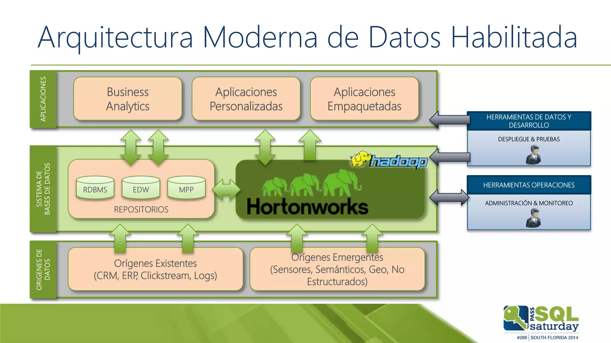 Arquitectura Moderna de Datos HabilitadaAPLICACIONES
Business
Analytics
Aplicaciones
Personalizadas
Aplicaciones
Empaquetadas
SISTEMADE
BASESDEDATOS
REPOSITORIOS
RDBMS EDW MPP
ORIGENESDE
DATOS
Orígenes Existentes
(CRM, ERP, Clickstream, Logs)
Orígenes Emergentes
(Sensores, Semánticos, Geo, No
Estructurados)
DESPLIEGUE & PRUEBAS
HERRAMIENTAS DE DATOS Y
DESARROLLO
ADMINISTRACIÓN & MONITOREO
HERRAMIENTAS OPERACIONES
 