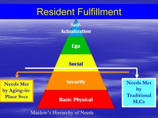 Resident Fulfillment
                                Self-
                            Actualization

                                Ego


                               Social


 Needs Met                    Security       Needs Met
by Aging-in-                                     by
 Place Svcs                                  Traditional
                           Basic Physical       SLCs

               Maslow’s Hierarchy of Needs
 