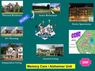 Personal Residence          Active Retirement


                                                    Senior Apartments



                                                                 SNF

  55+ Housing




                               Assisted Living
Independent Living                                           SNF
                     Memory Care / Alzheimer Unit
 
