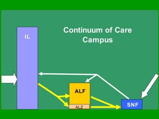Continuum of Care
IL
          Campus




       ALF

        ALZ         SNF
 