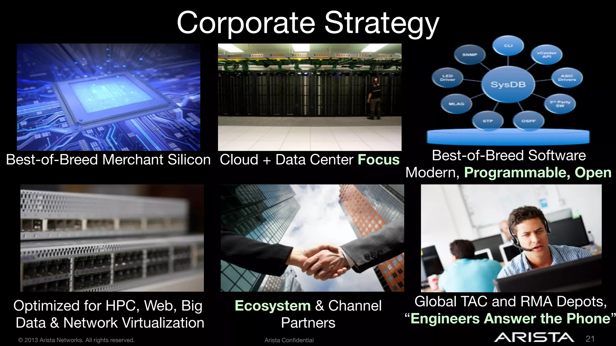 Corporate Strategy

Best-of-Breed Merchant Silicon
 Cloud + Data Center Focus

Optimized for HPC, Web, Big
Data & Network Virtualization 
© 2013 Arista Networks. All rights reserved.

Best-of-Breed Software
Modern, Programmable, Open

Global TAC and RMA Depots,
Ecosystem & Channel 
“Engineers Answer the Phone”
Partners 
Arista Conﬁdential 

21

 
