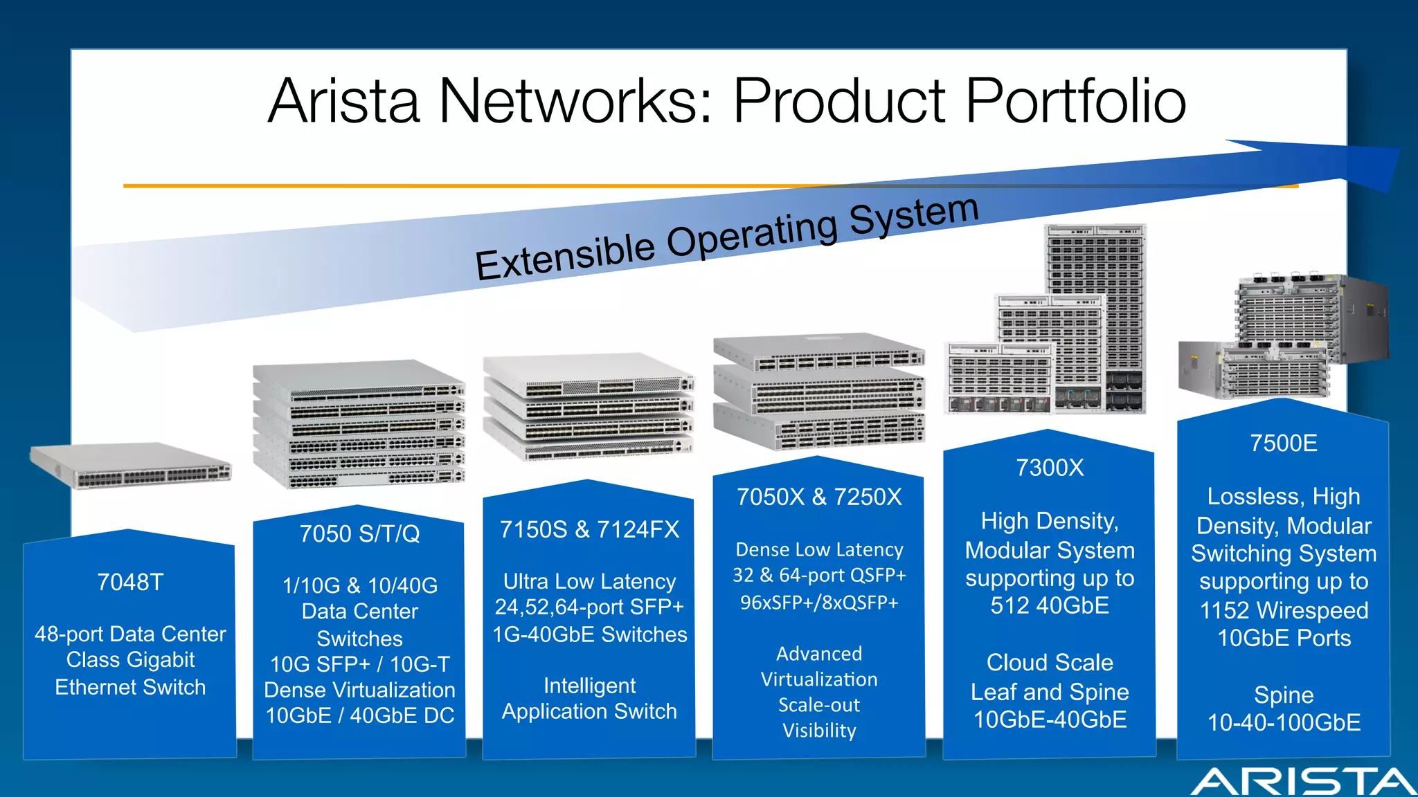 Arista Networks: Product Portfolio
stem
erating Sy
Op
Extensible

7300X
7050X & 7250X
7050 S/T/Q
7048T
48-port Data Center
Class Gigabit
Ethernet Switch

7150S & 7124FX

1/10G & 10/40G
Data Center
Switches
10G SFP+ / 10G-T
Dense Virtualization
10GbE / 40GbE DC

Ultra Low Latency
24,52,64-port SFP+
1G-40GbE Switches
Intelligent
Application Switch

Dense&Low&Latency&&
32&&&64<port&QSFP+&
96xSFP+/8xQSFP+&
&
Advanced&
VirtualizaKon&
Scale<out&
Visibility&

High Density,
Modular System
supporting up to
512 40GbE
Cloud Scale
Leaf and Spine
10GbE-40GbE

7500E
Lossless, High
Density, Modular
Switching System
supporting up to
1152 Wirespeed
10GbE Ports
Spine
10-40-100GbE

 