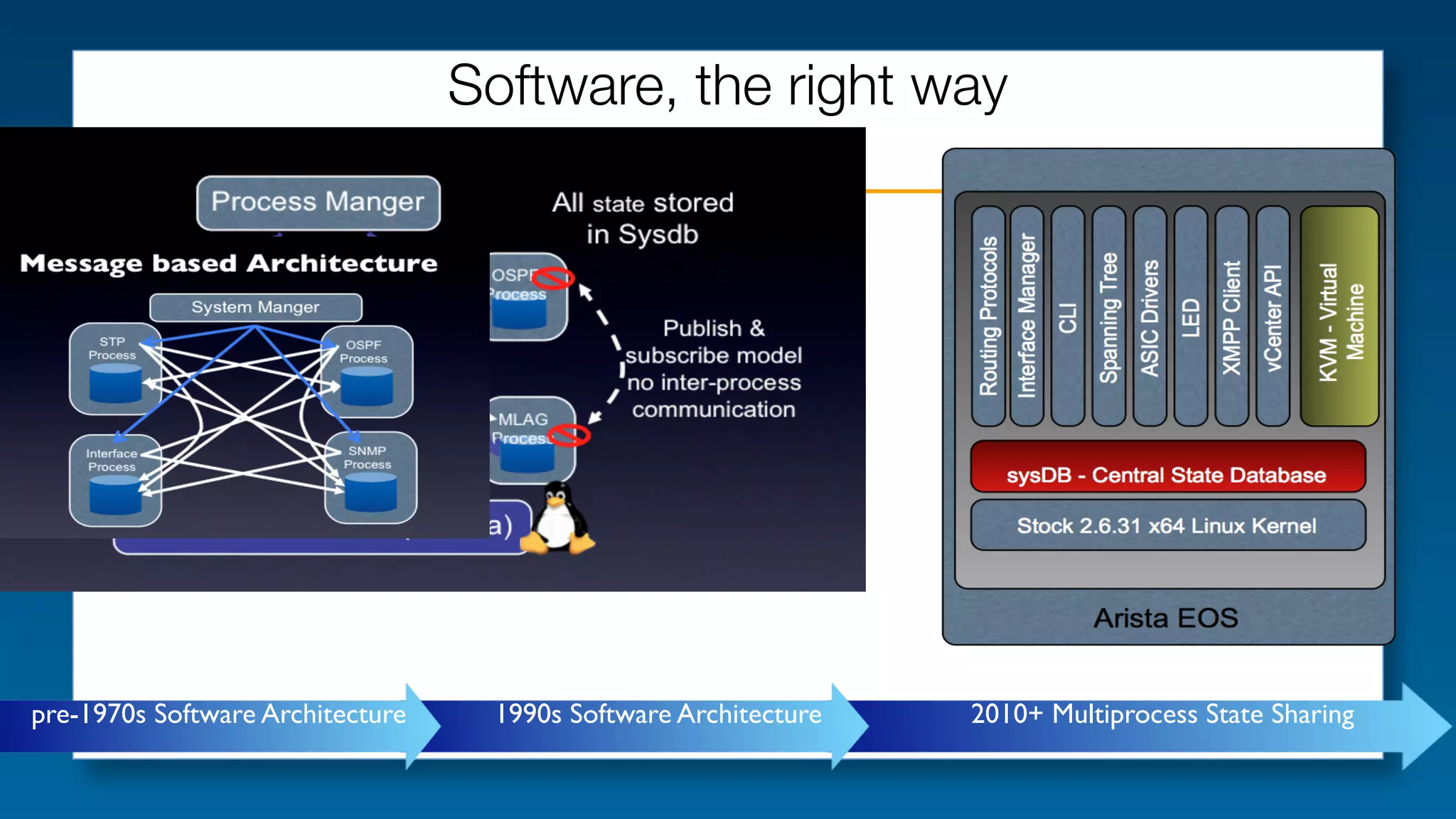 Software, the right way

pre-1970s Software Architecture!

1990s Software Architecture!

2010+ Multiprocess State Sharing!

 