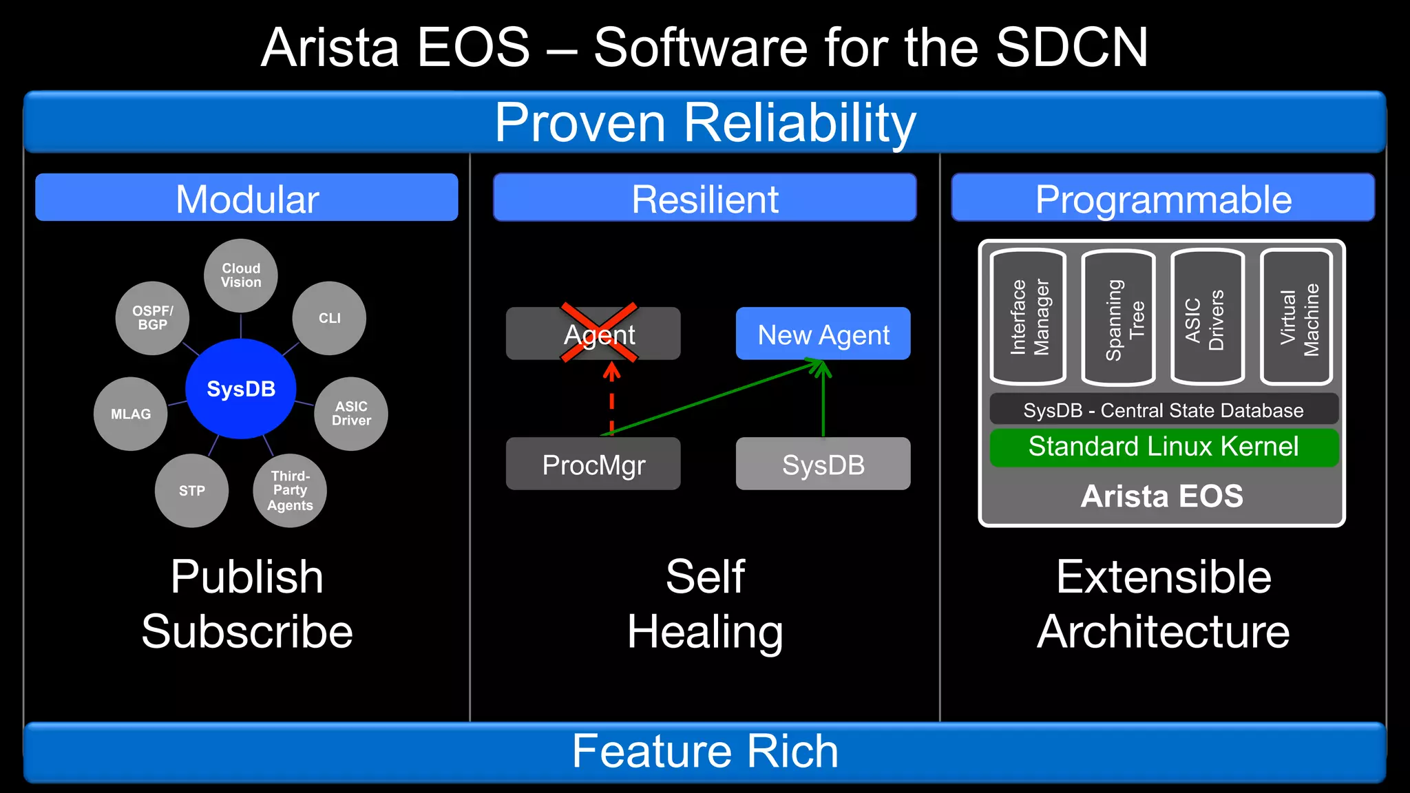 Arista EOS – Software for the SDCN
Proven Reliability

CLI

SysDB
MLAG

STP

Agent

New Agent

ASIC
Driver

ThirdParty
Agents

Publish 
Subscribe

Virtual
Machine

OSPF/
BGP

ASIC
Drivers

Cloud
Vision

Programmable
Spanning
Tree

Resilient

Interface
Manager

Modular 

SysDB - Central State Database

ProcMgr

SysDB

Self 
Healing
Feature Rich

Standard Linux Kernel

Arista EOS

Extensible
Architecture

 