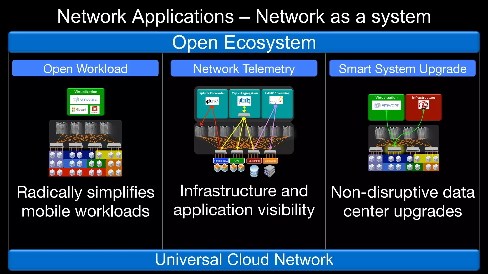Network Applications – Network as a system
Open Ecosystem
Open Workload

Network Telemetry

Virtualization

Splunk Forwarder!

Tap / Aggregation!

Smart System Upgrade

LANZ Streaming!

Virtualization

Vmware NSX

Radically simpliﬁes
mobile workloads

OVS

Bare Metal

Infrastructure

Bare Metal

Infrastructure and Non-disruptive data
application visibility
 center upgrades

Universal Cloud Network

 