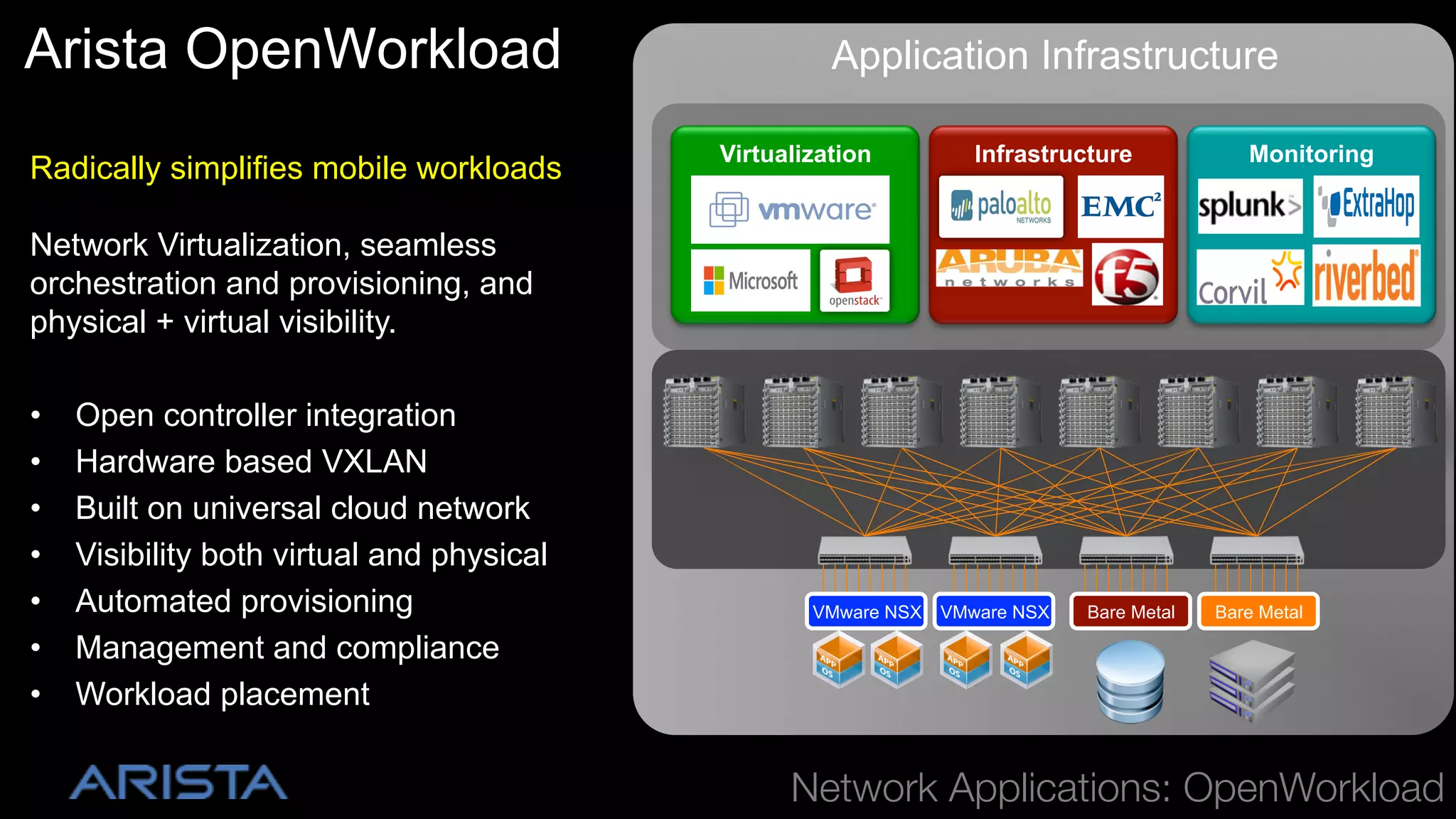 Arista OpenWorkload
Radically simplifies mobile workloads

Application Infrastructure
Virtualization

Infrastructure

Monitoring

Network Virtualization, seamless
orchestration and provisioning, and
physical + virtual visibility.
• 
• 
• 
• 
• 
• 
• 

Open controller integration
Hardware based VXLAN
Built on universal cloud network
Visibility both virtual and physical
Automated provisioning
Management and compliance
Workload placement

VMware NSX

VMware NSX

Bare Metal

Bare Metal

!

Network Applications: OpenWorkload

 
