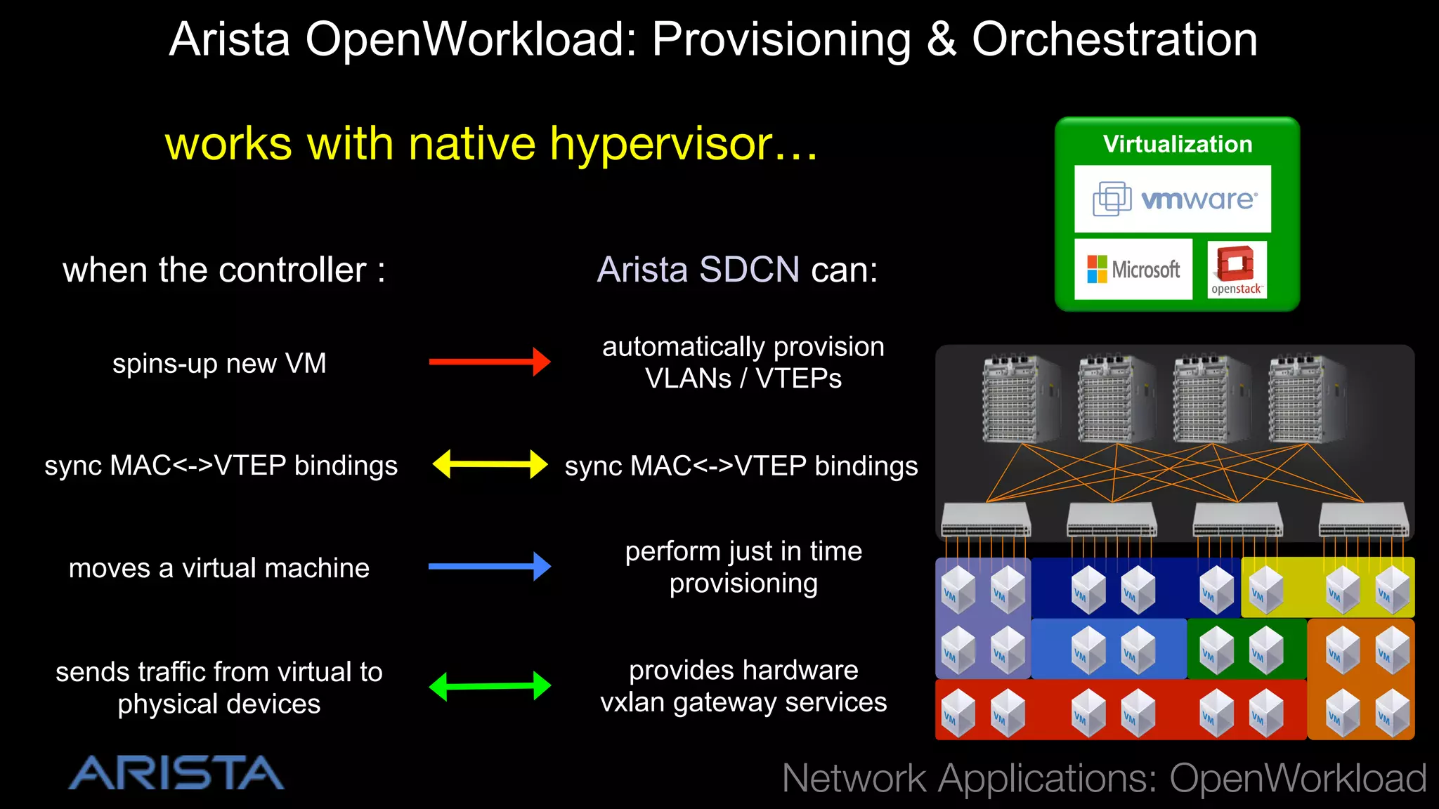 Arista OpenWorkload: Provisioning & Orchestration
works with native hypervisor…
when the controller :

Arista SDCN can:

spins-up new VM

automatically provision
VLANs / VTEPs

sync MAC<->VTEP bindings

sync MAC<->VTEP bindings

moves a virtual machine

perform just in time
provisioning

sends traffic from virtual to
physical devices

provides hardware
vxlan gateway services

Virtualization

!

Network Applications: OpenWorkload

 