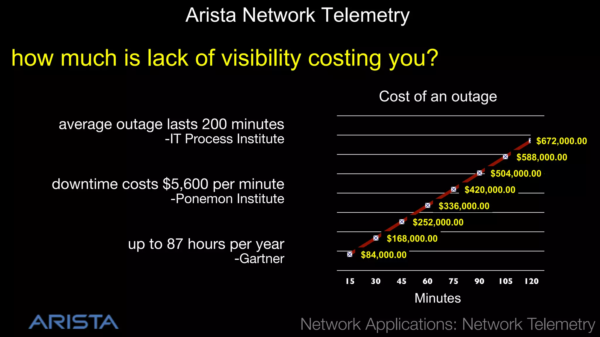 Arista Network Telemetry

how much is lack of visibility costing you?
Cost of an outage
average outage lasts 200 minutes
-IT Process Institute



downtime costs $5,600 per minute

-Ponemon Institute



up to 87 hours per year

-Gartner



$672,000.00
$588,000.00
$504,000.00
$420,000.00
$336,000.00
$252,000.00
$168,000.00
$84,000.00
15!

30!

45!

60!

75!

Minutes

90!

105!

120!

!

Network Applications: Network Telemetry

 