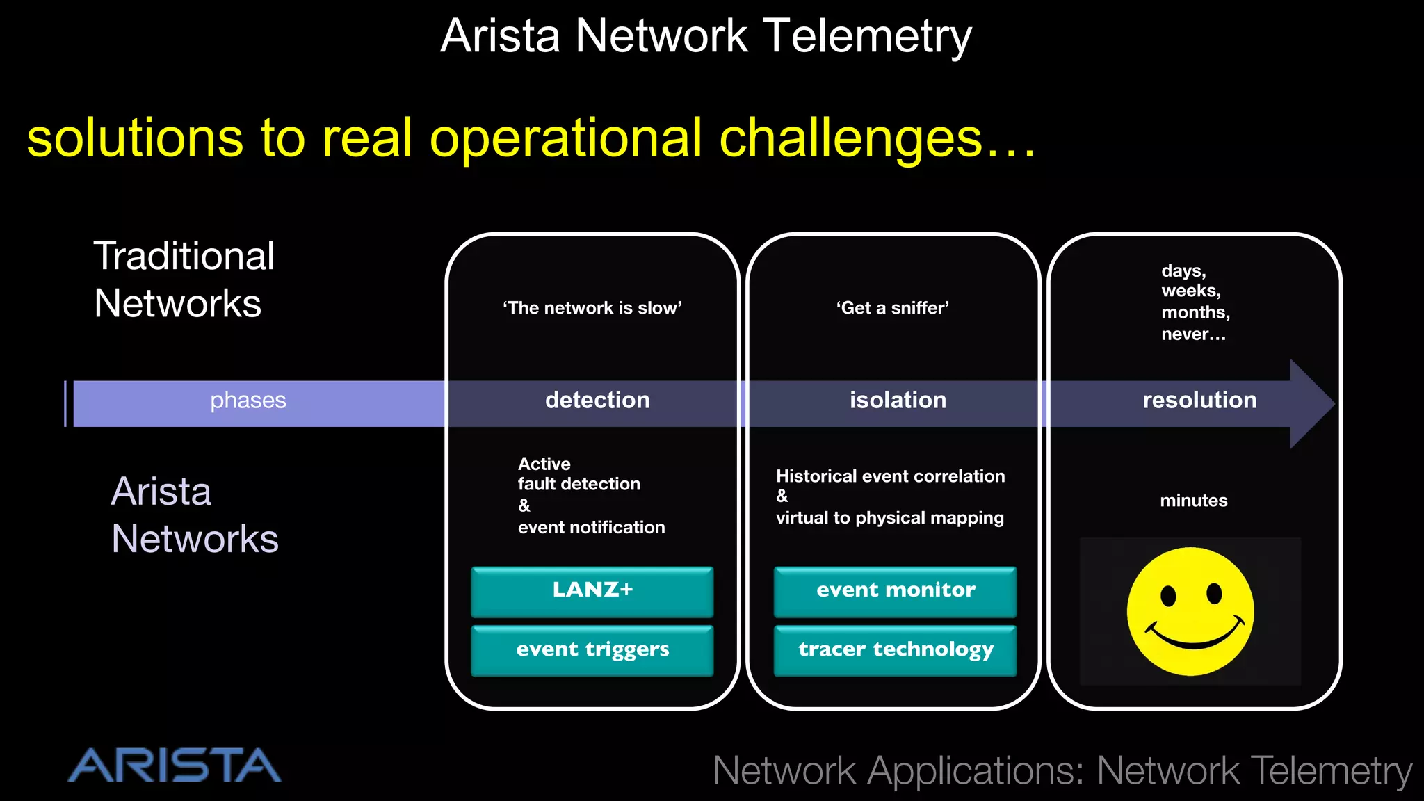 Arista Network Telemetry

solutions to real operational challenges…
Traditional 
Networks
phases

Arista
Networks

‘The network is slow’

‘Get a sniffer’

days,
weeks,
months,
never…

detection

isolation

resolution

Active 
fault detection
&
event notiﬁcation

Historical event correlation
&
virtual to physical mapping

minutes

LANZ+!

event monitor!

event triggers!

tracer technology!

!

Network Applications: Network Telemetry

 