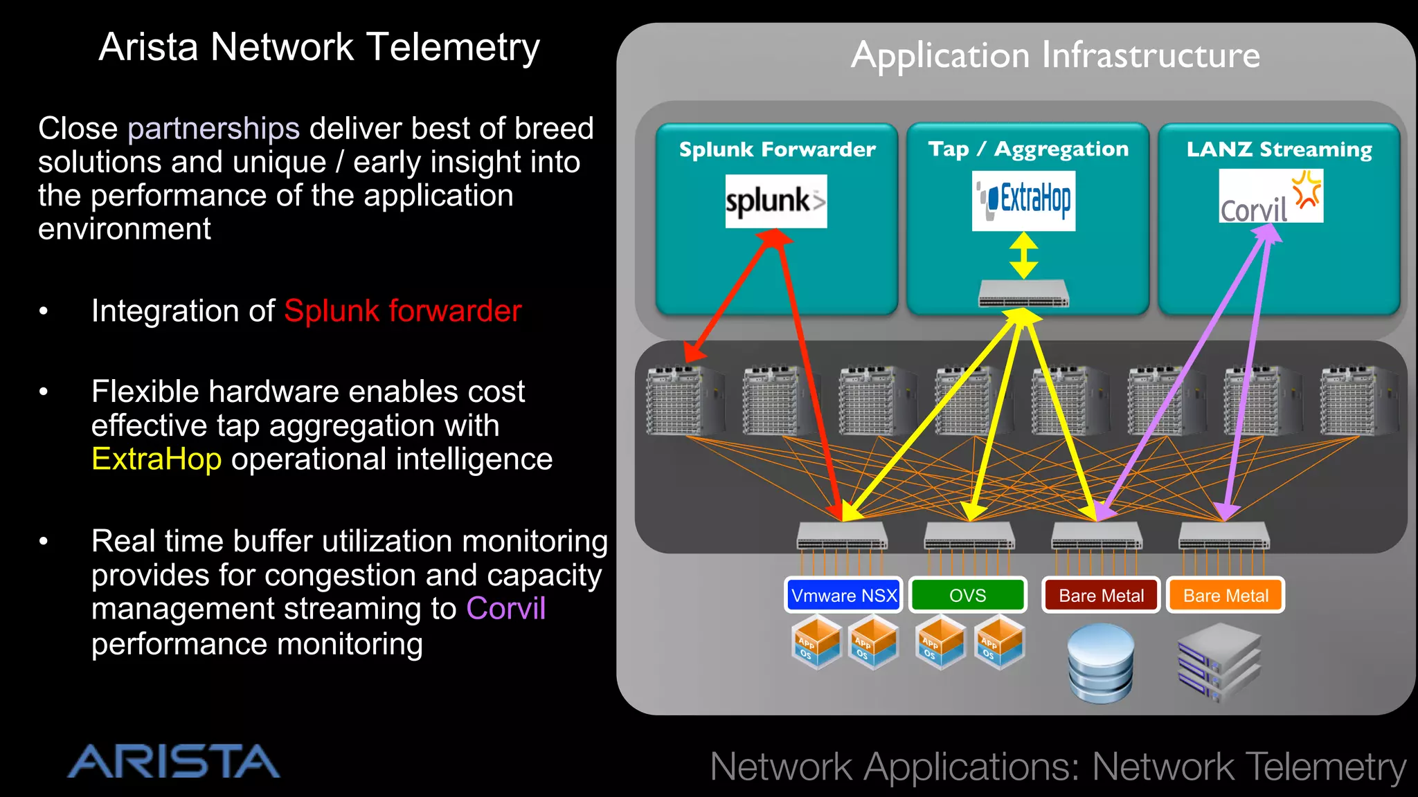 Arista Network Telemetry
Close partnerships deliver best of breed
solutions and unique / early insight into
the performance of the application
environment
• 

Real time buffer utilization monitoring
provides for congestion and capacity
management streaming to Corvil
performance monitoring

Tap / Aggregation!

LANZ Streaming!

Flexible hardware enables cost
effective tap aggregation with
ExtraHop operational intelligence

• 

Splunk Forwarder!

Integration of Splunk forwarder

• 

Application Infrastructure!

Vmware NSX

OVS

Bare Metal

Bare Metal

!

Network Applications: Network Telemetry

 