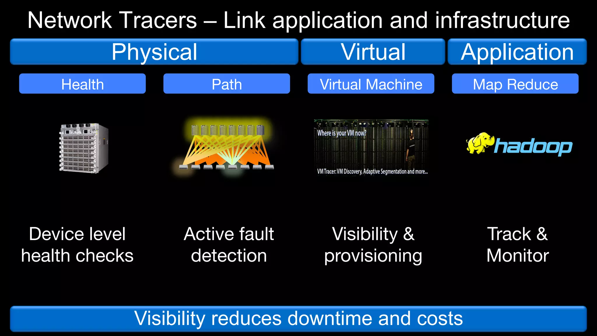 Network Tracers – Link application and infrastructure
Physical
Virtual
Application
Health

Path

Device level
health checks

Virtual Machine

Map Reduce

Active fault
detection

Visibility &
provisioning

Track &
Monitor

Visibility reduces downtime and costs

 
