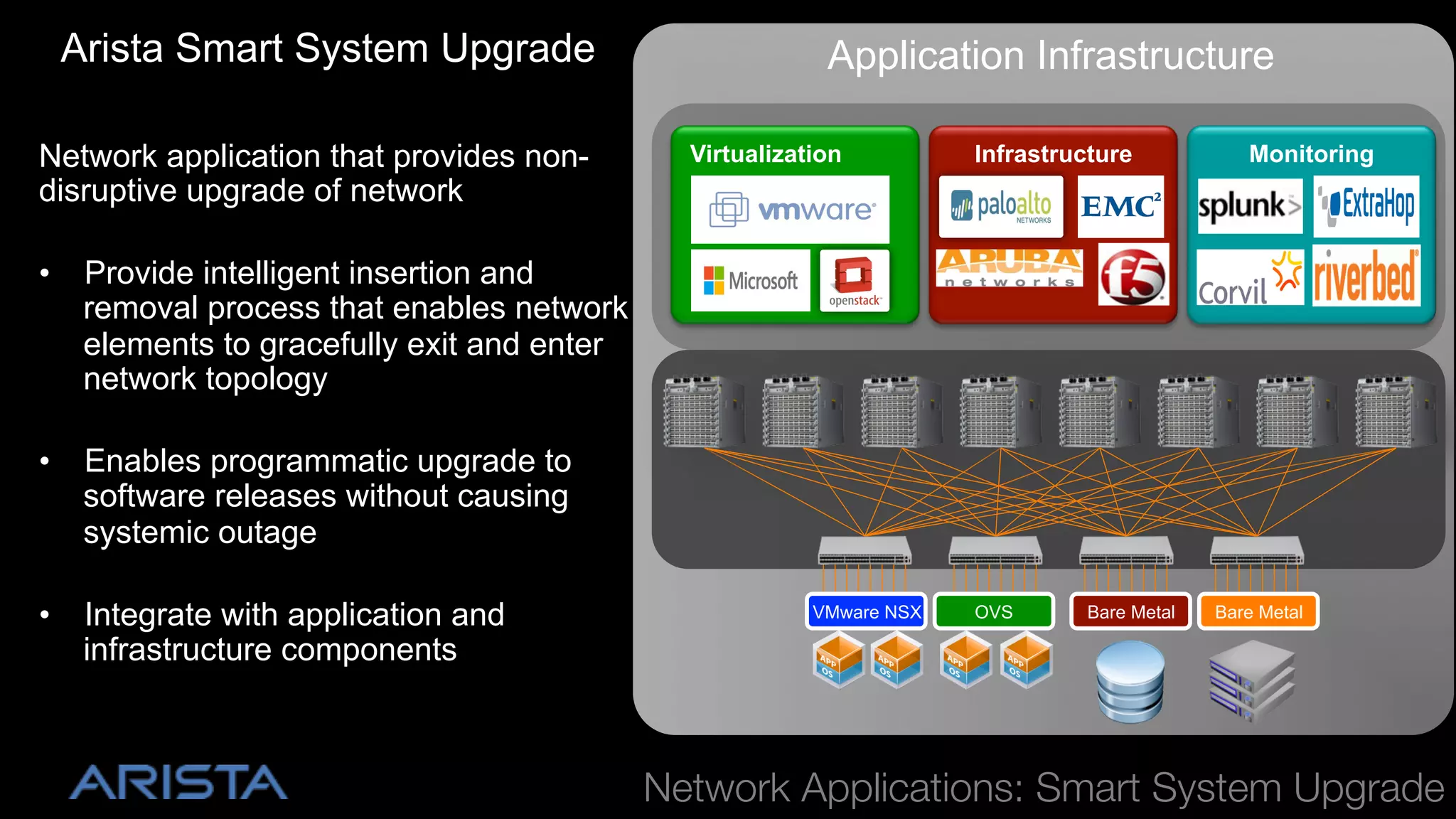Arista Smart System Upgrade
Network application that provides nondisruptive upgrade of network

Application Infrastructure
Virtualization

Infrastructure

Monitoring

•  Provide intelligent insertion and
removal process that enables network
elements to gracefully exit and enter
network topology
•  Enables programmatic upgrade to
software releases without causing
systemic outage
•  Integrate with application and
infrastructure components

VMware NSX

OVS

Bare Metal

Bare Metal

!

Network Applications: Smart System Upgrade

 