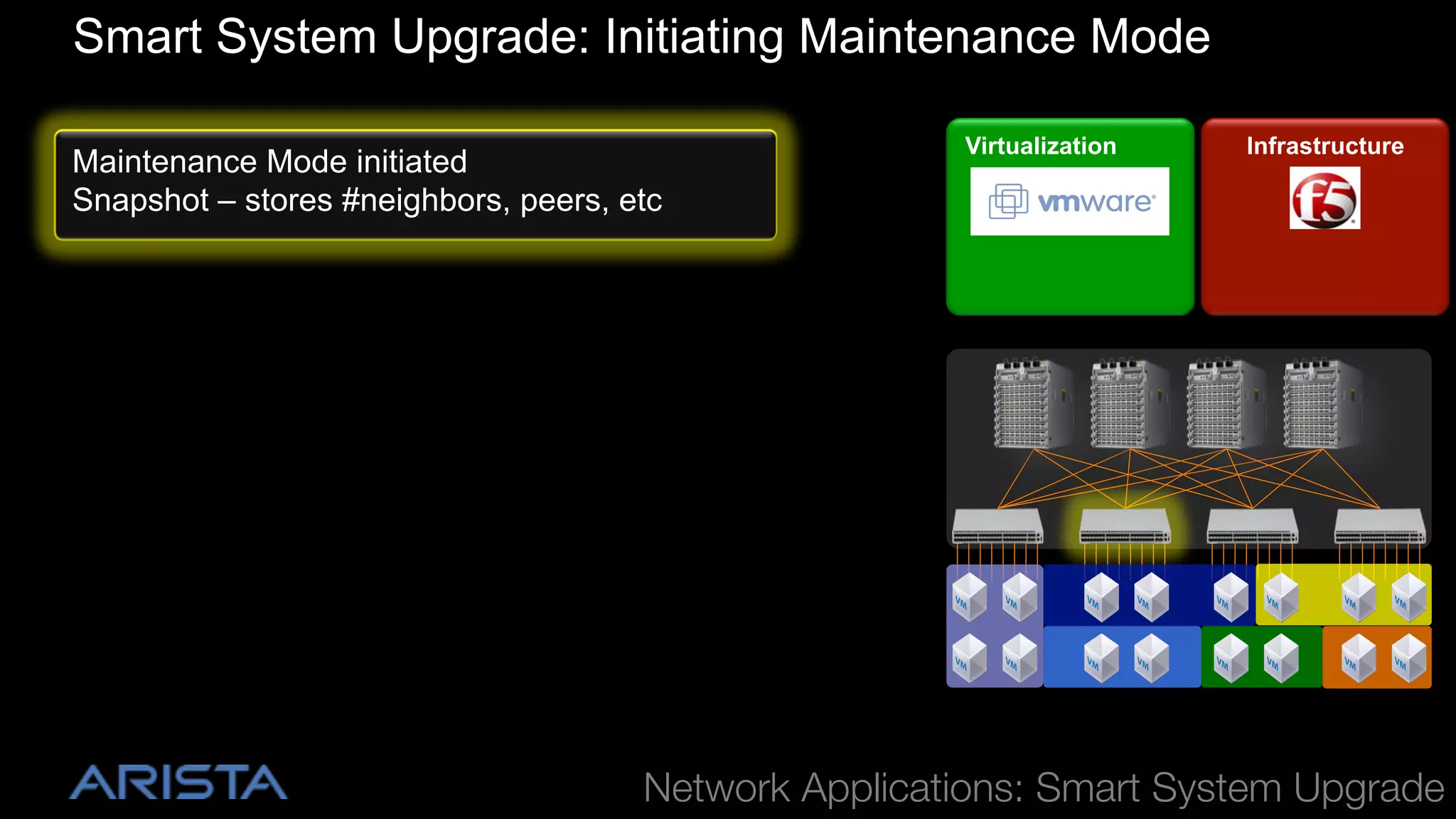 Smart System Upgrade: Initiating Maintenance Mode
Maintenance Mode initiated
Snapshot – stores #neighbors, peers, etc

Virtualization

Infrastructure

!

Network Applications: Smart System Upgrade

 