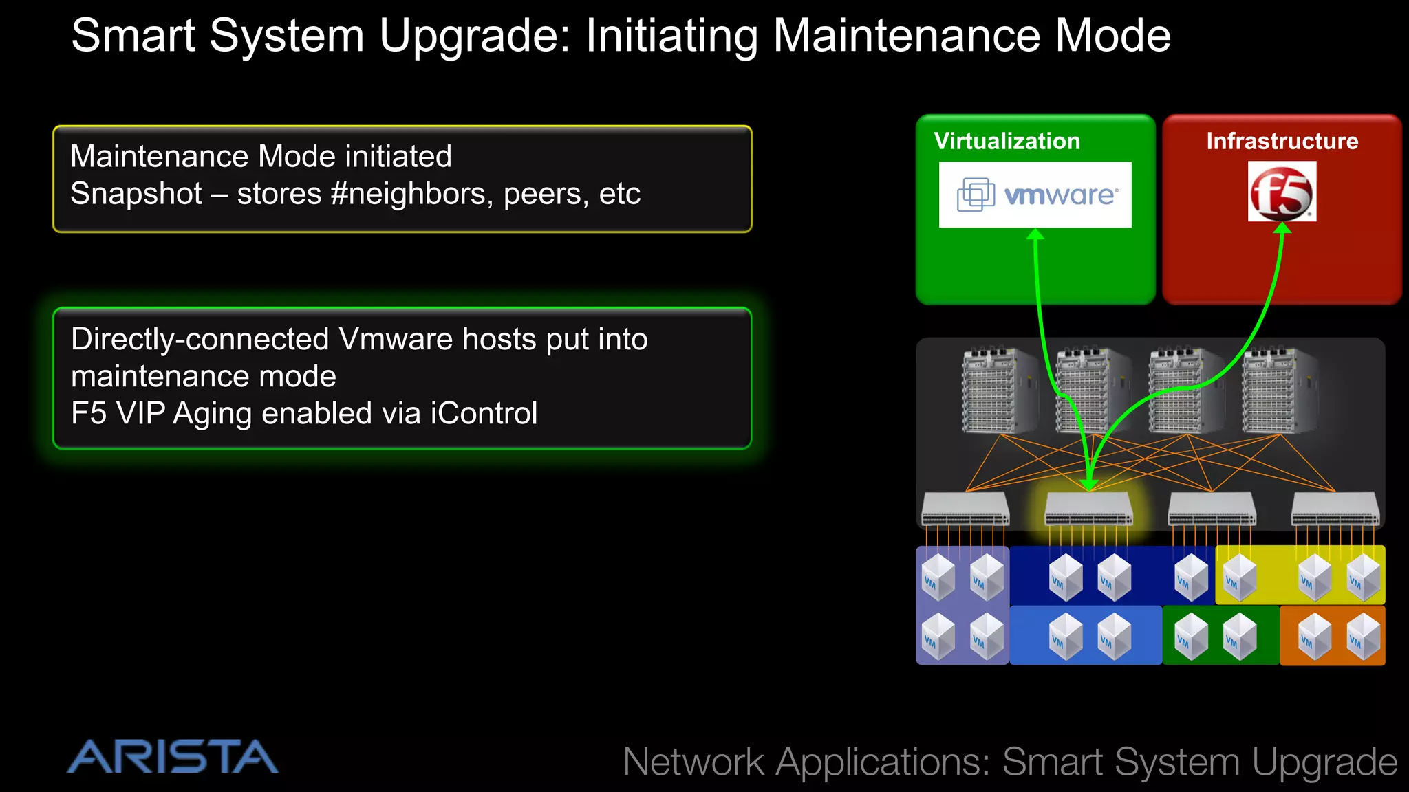 Smart System Upgrade: Initiating Maintenance Mode
Maintenance Mode initiated
Snapshot – stores #neighbors, peers, etc

Virtualization

Infrastructure

Directly-connected Vmware hosts put into
maintenance mode
F5 VIP Aging enabled via iControl

!

Network Applications: Smart System Upgrade

 