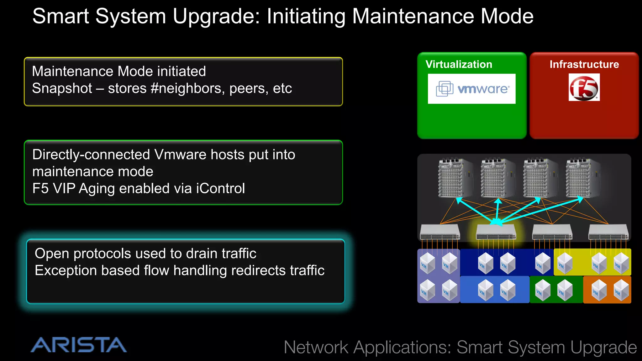 Smart System Upgrade: Initiating Maintenance Mode
Maintenance Mode initiated
Snapshot – stores #neighbors, peers, etc

Virtualization

Infrastructure

Directly-connected Vmware hosts put into
maintenance mode
F5 VIP Aging enabled via iControl

Open protocols used to drain traffic
Exception based flow handling redirects traffic

!

Network Applications: Smart System Upgrade

 
