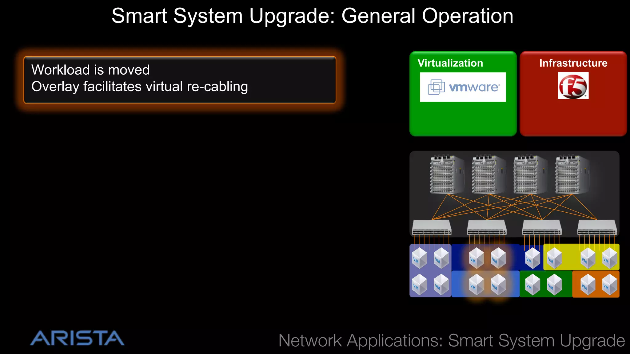 Smart System Upgrade: General Operation
Workload is moved
Overlay facilitates virtual re-cabling

Virtualization

Infrastructure

!

Network Applications: Smart System Upgrade

 